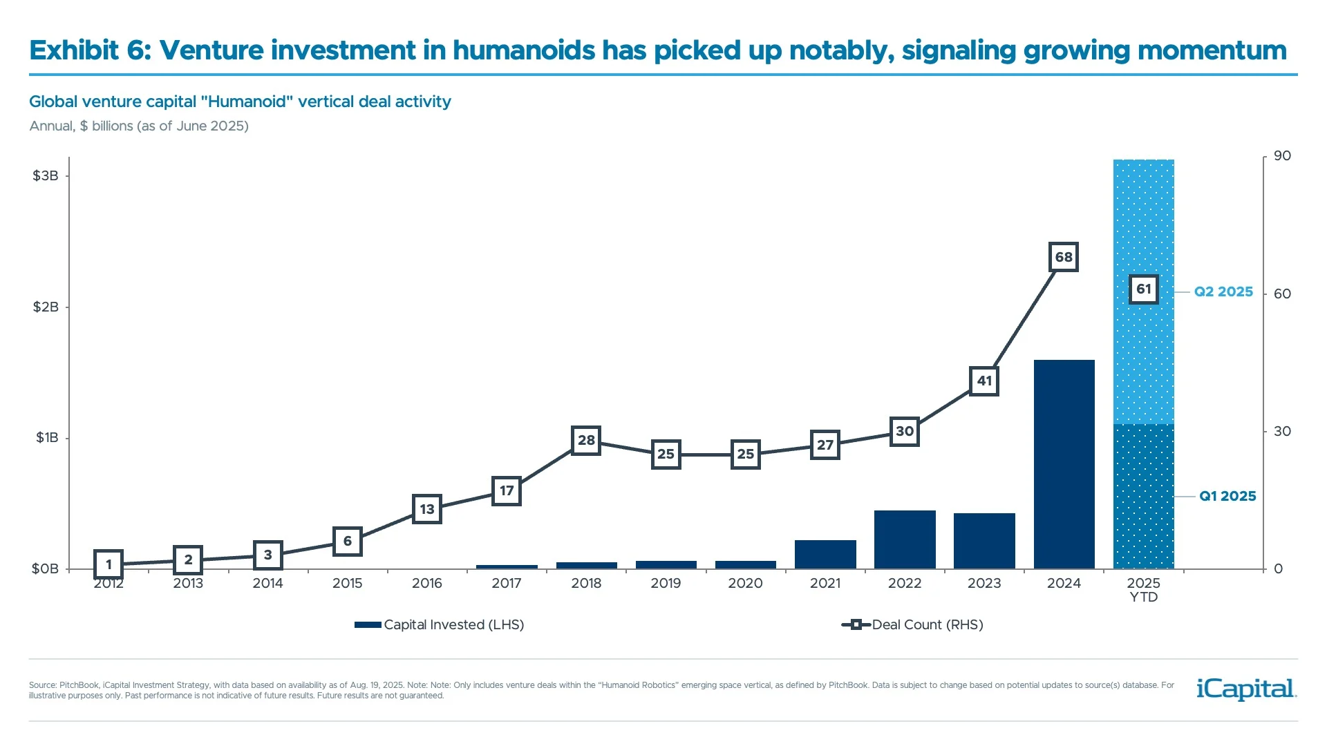 exhibit 6: venture investment in humanoids has picked up notably, signaling
