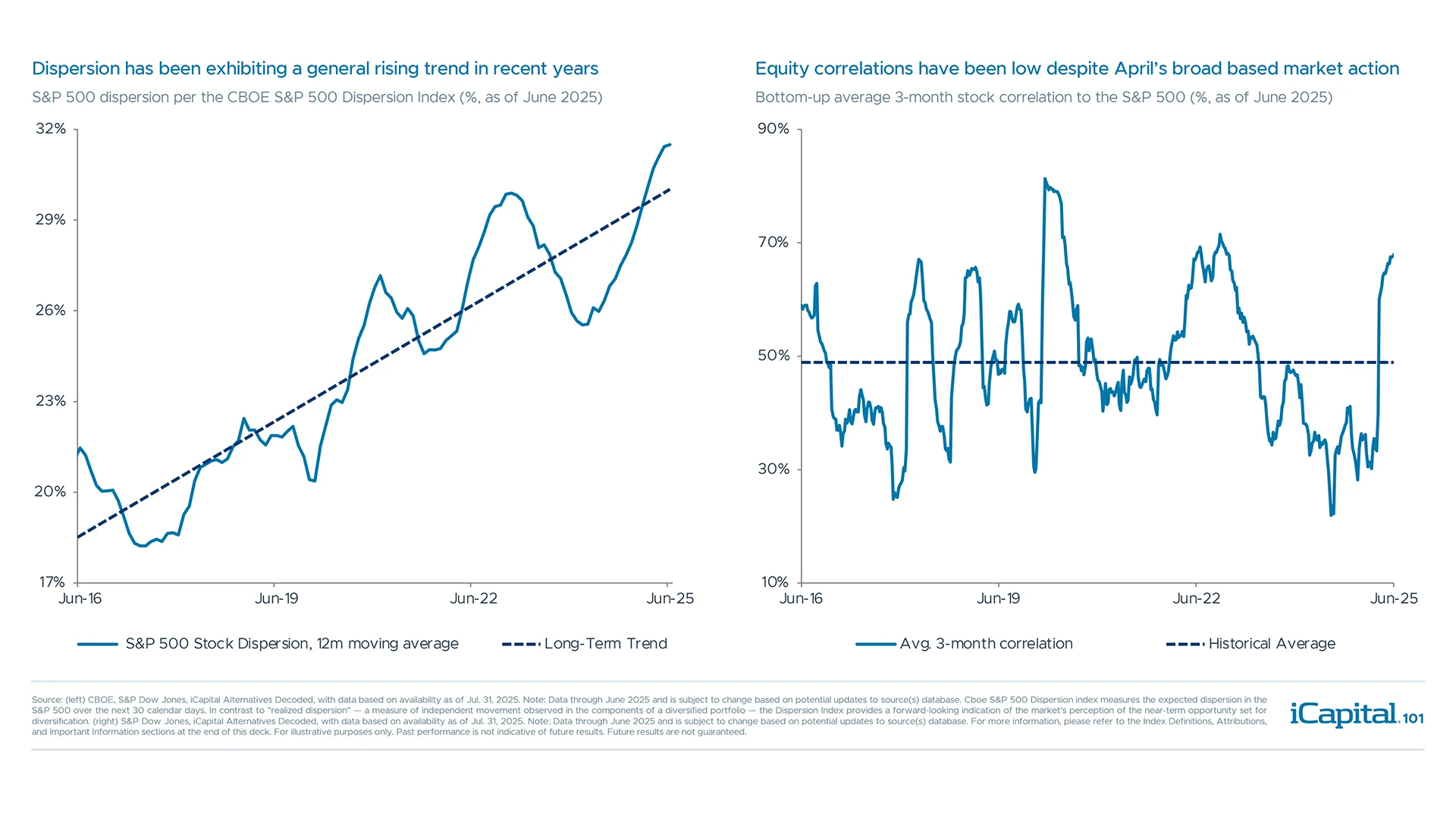 Hedge fund opportunities increase in periods of higher equity dispersion, low correlation