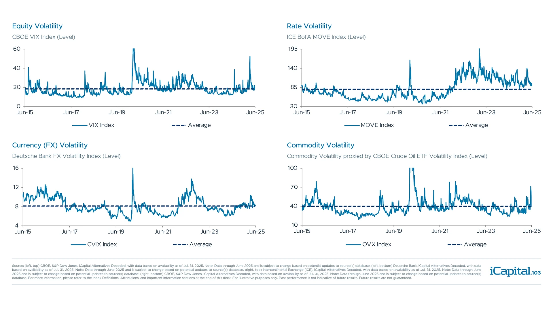 The recent spikes in volatility can be a driver of returns for hedge funds