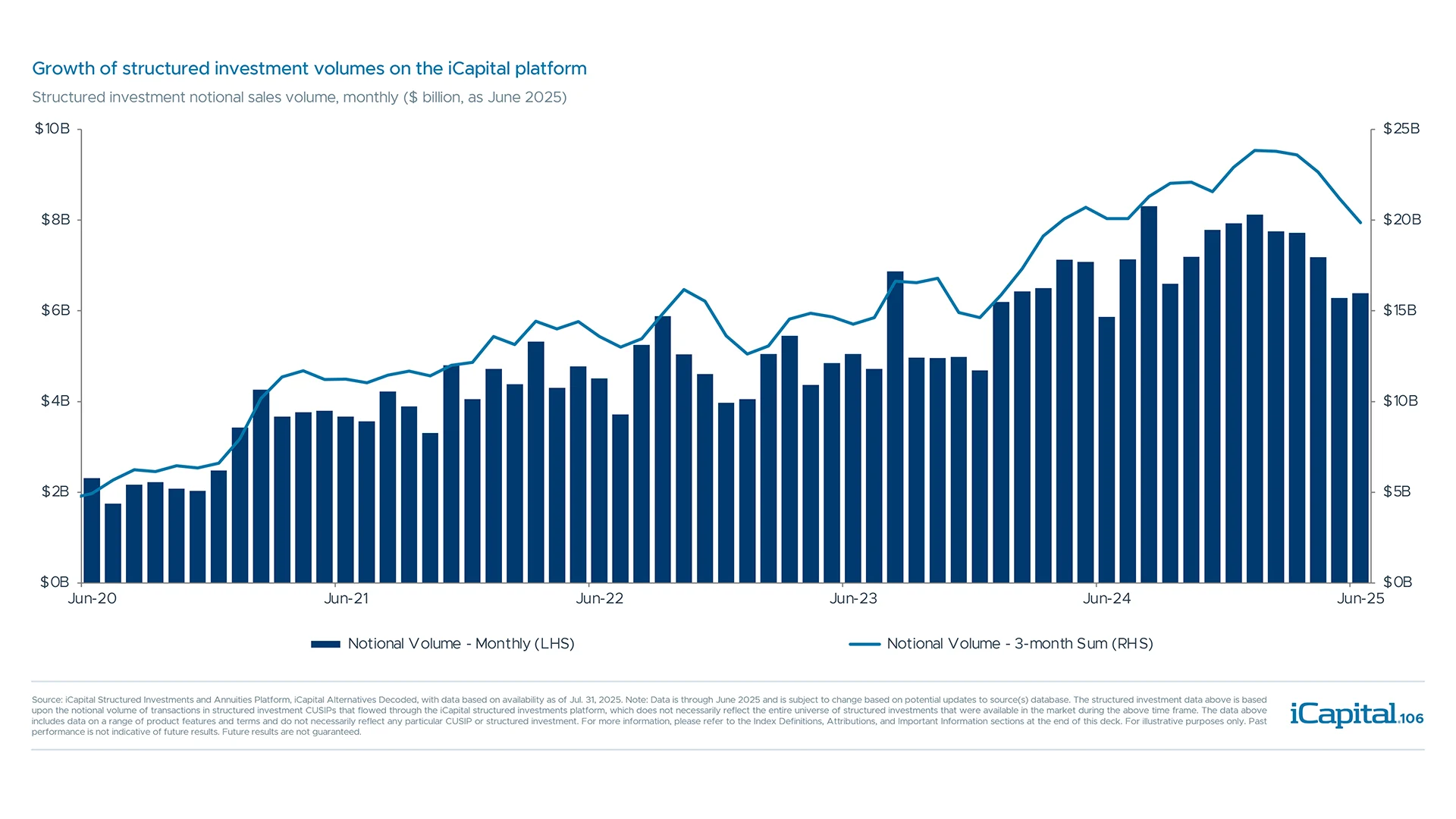 Structured investment volumes in the private wealth channel have grown over time