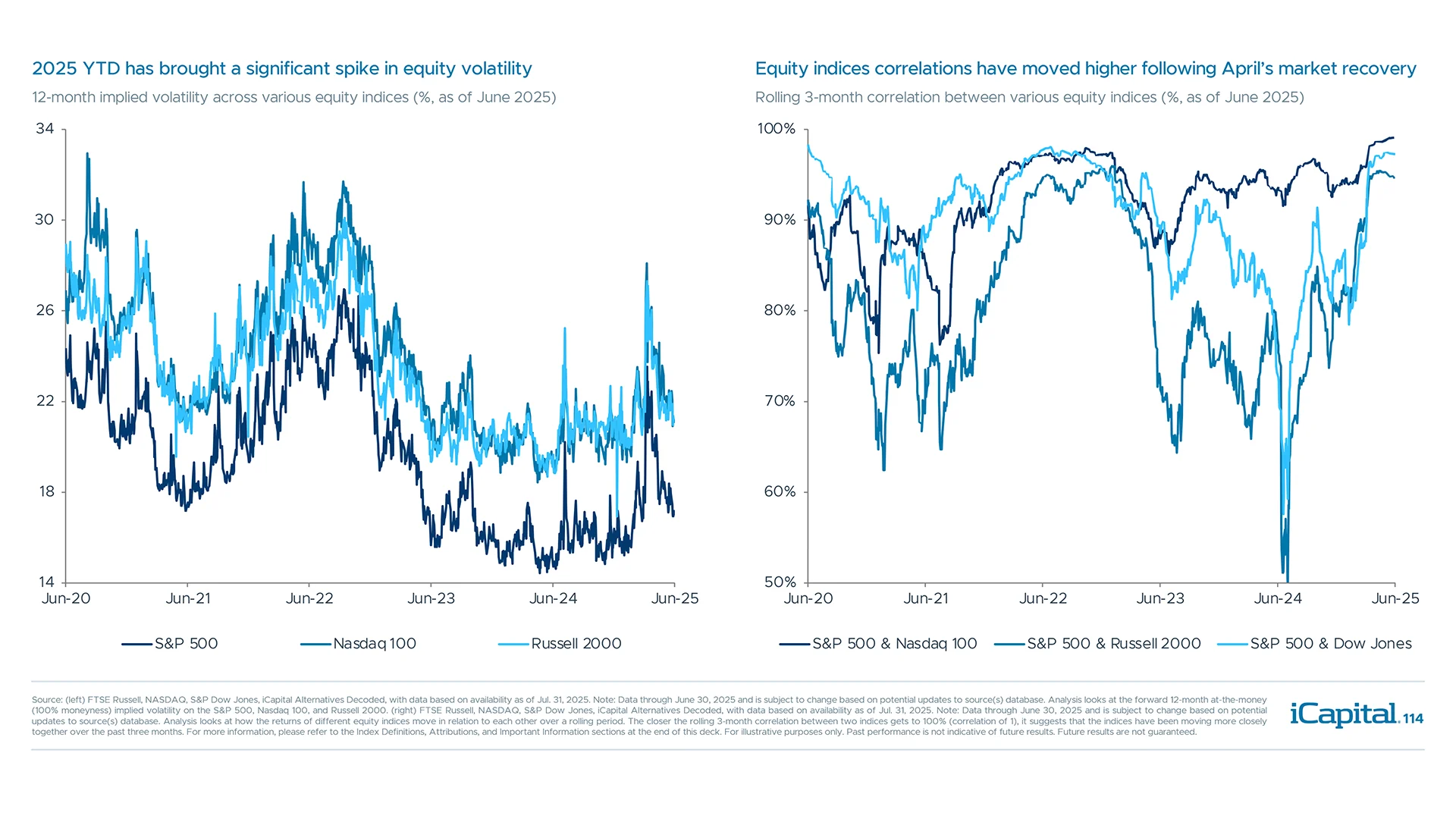 Volatility remains below 2021-22 levels but has trended higher in recent months