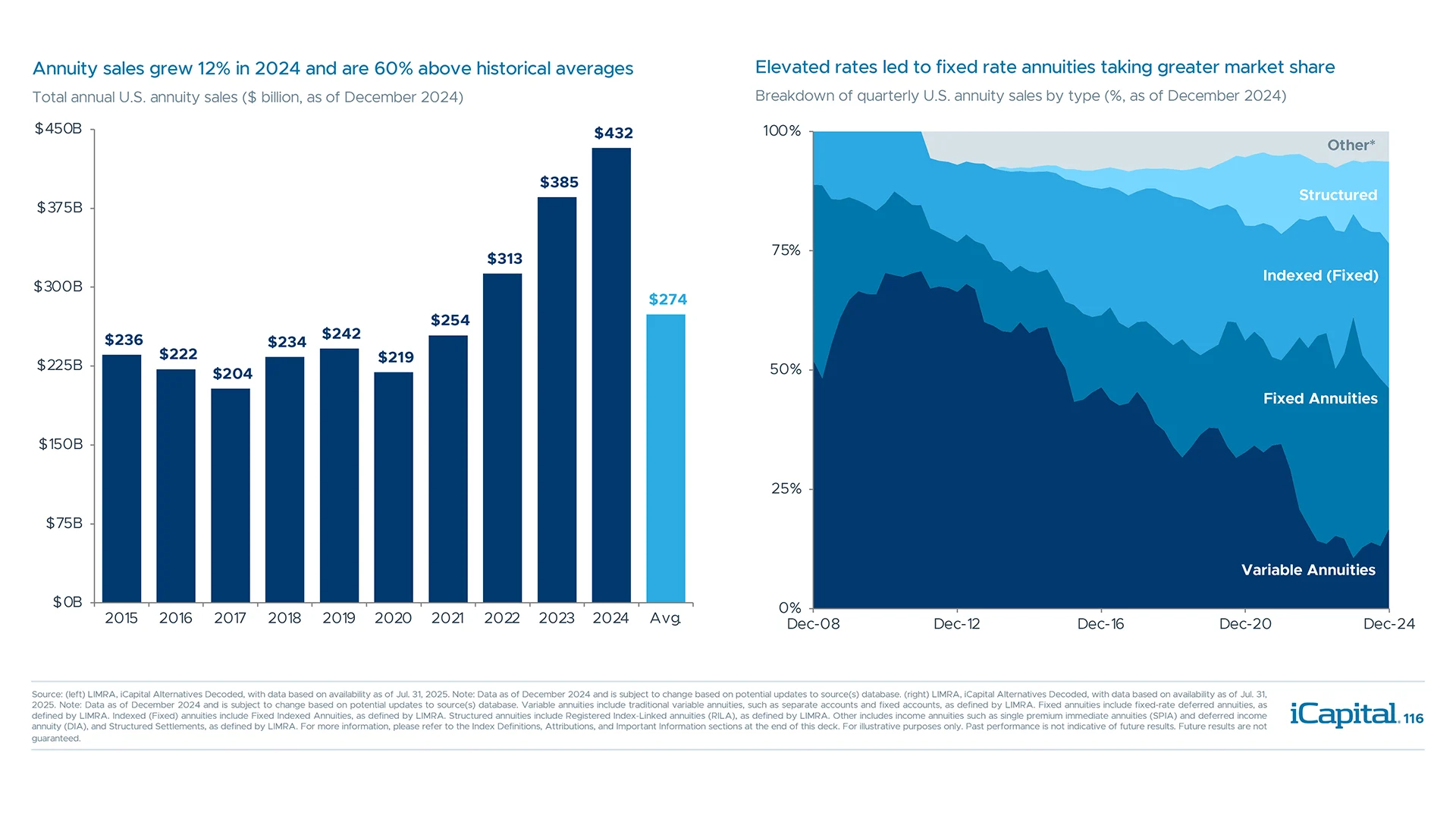 The annuity industry experienced strong growth as rates rose in recent years