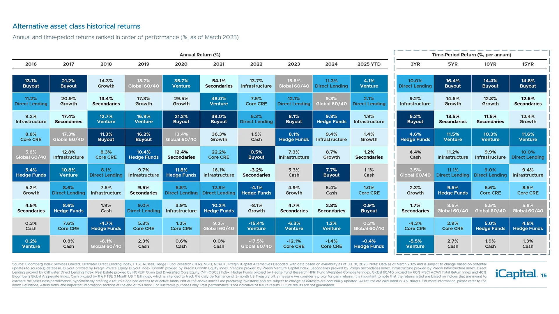 Alternatives have offered strong outperformance vs. a traditional 60/40 portfolio