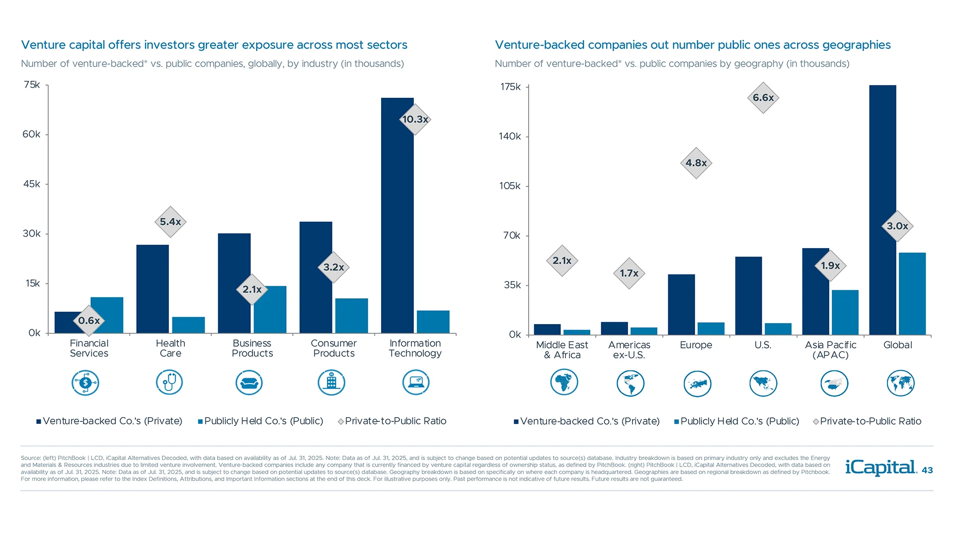 Venture capital offers access to vast opportunities and high-growth sectors like technology