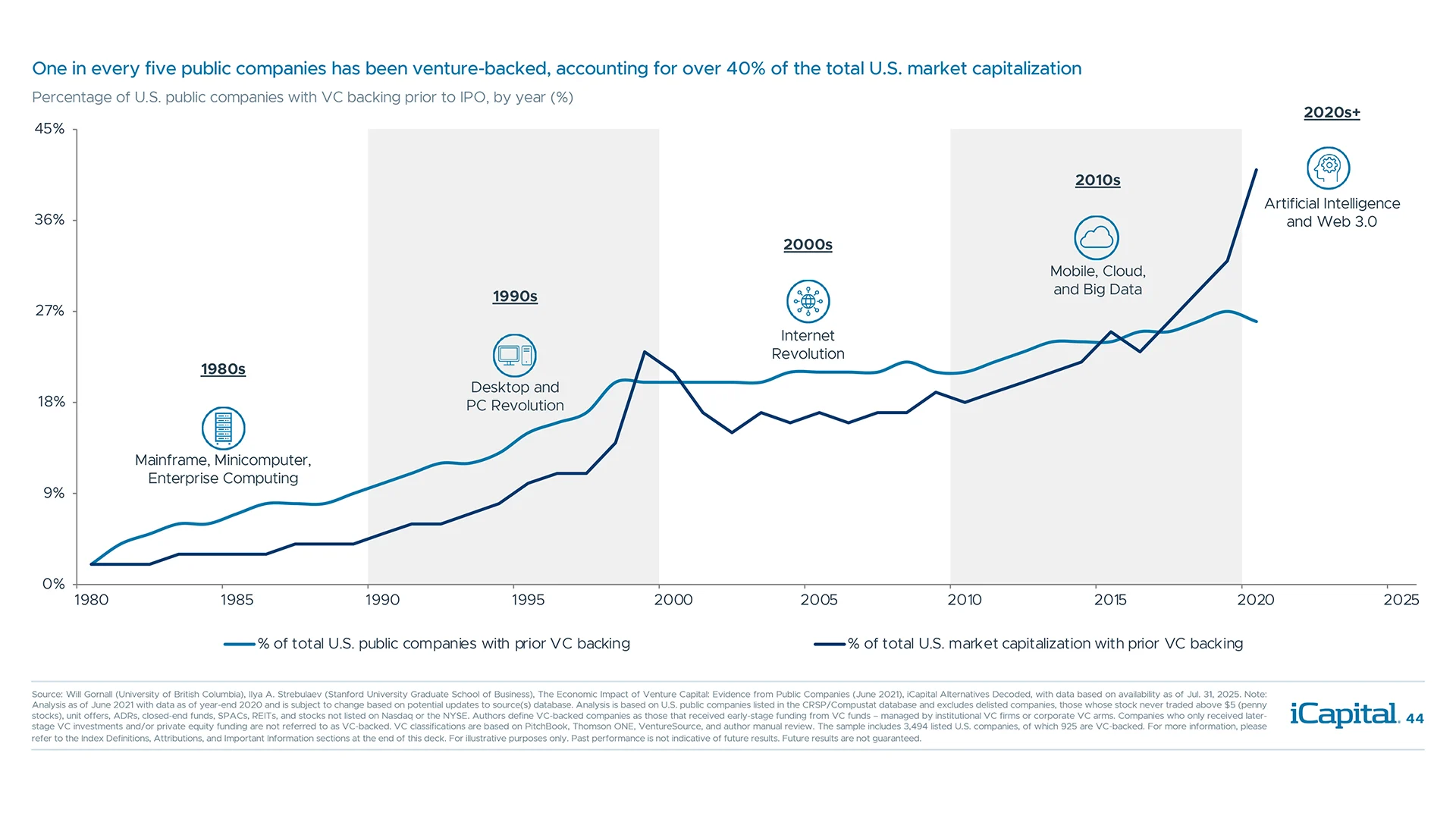 Venture capital is a dominant force in the financing of innovation and growth