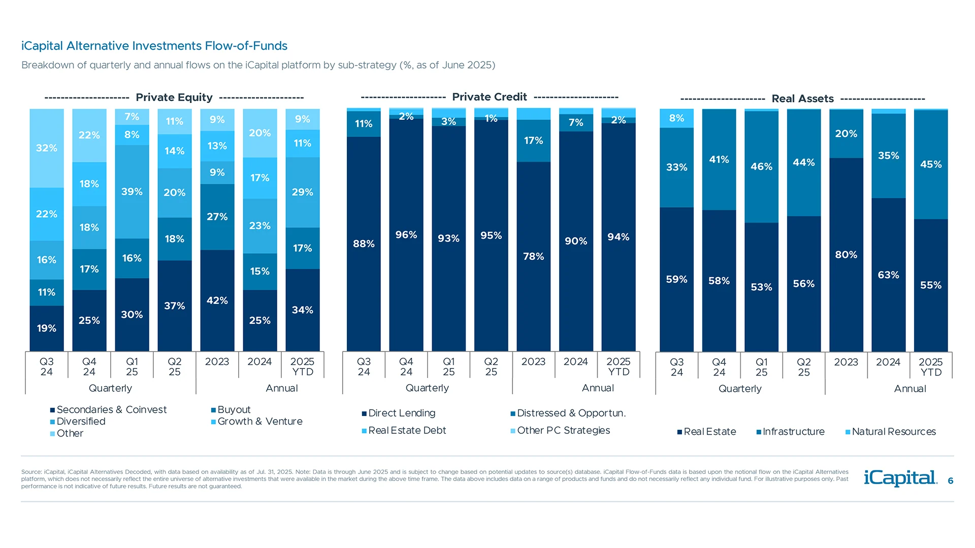 Clients are increasing allocations to direct lending and infrastructure at a sub-strategy level