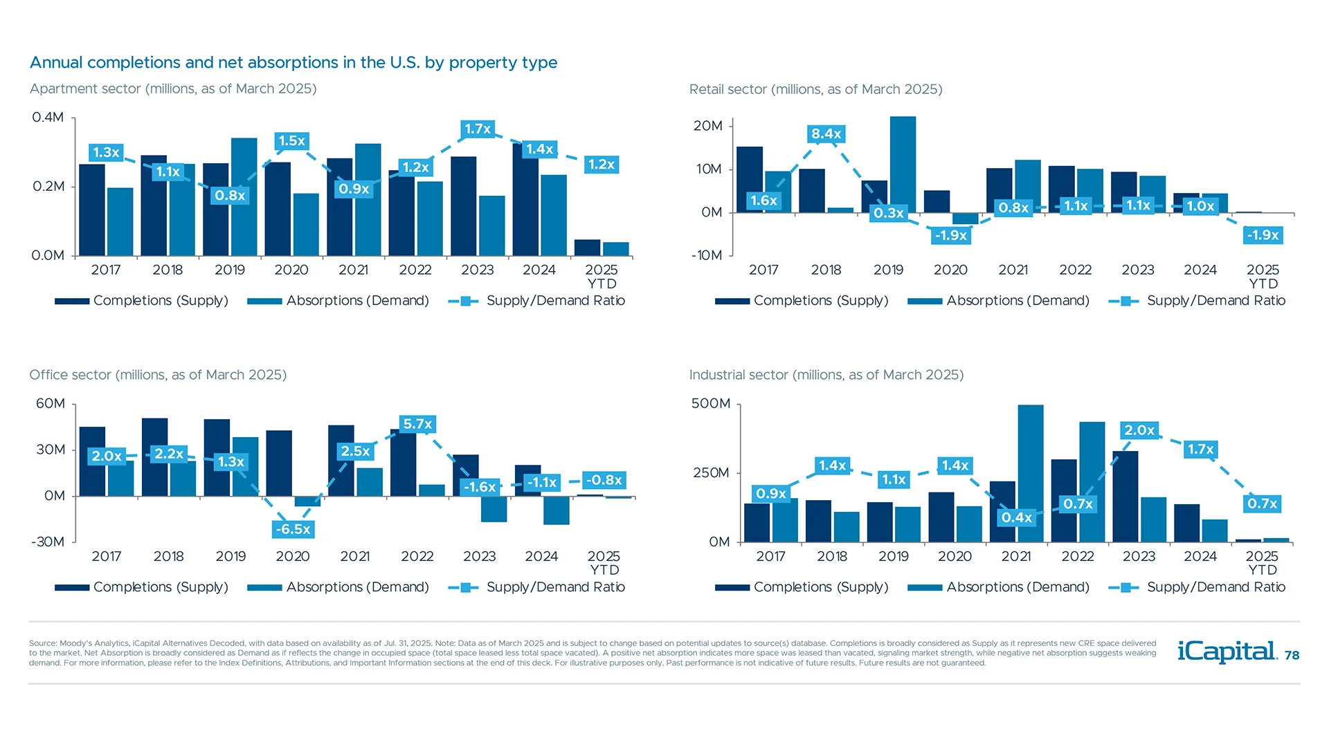 Supply and demand dynamics remain relatively healthy and should also support NOI
