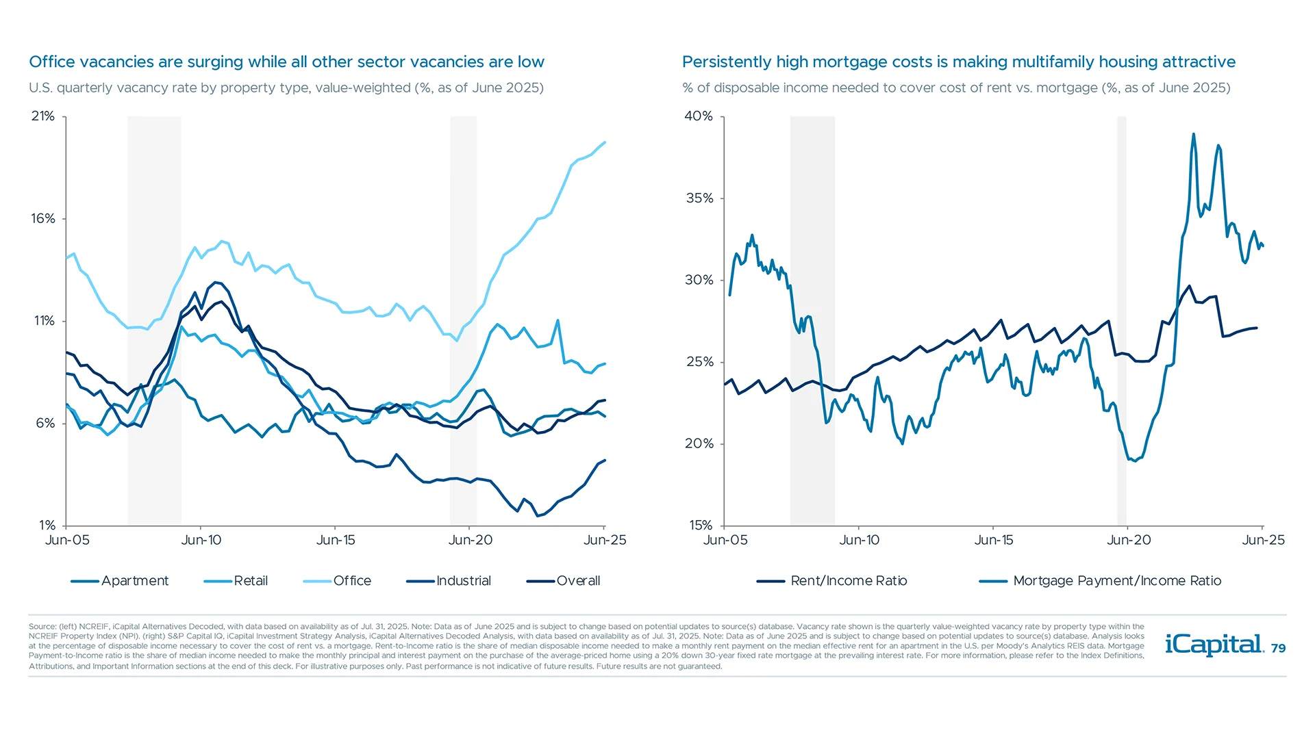 Most CRE sectors have solid fundamentals, except for office where weakness persists