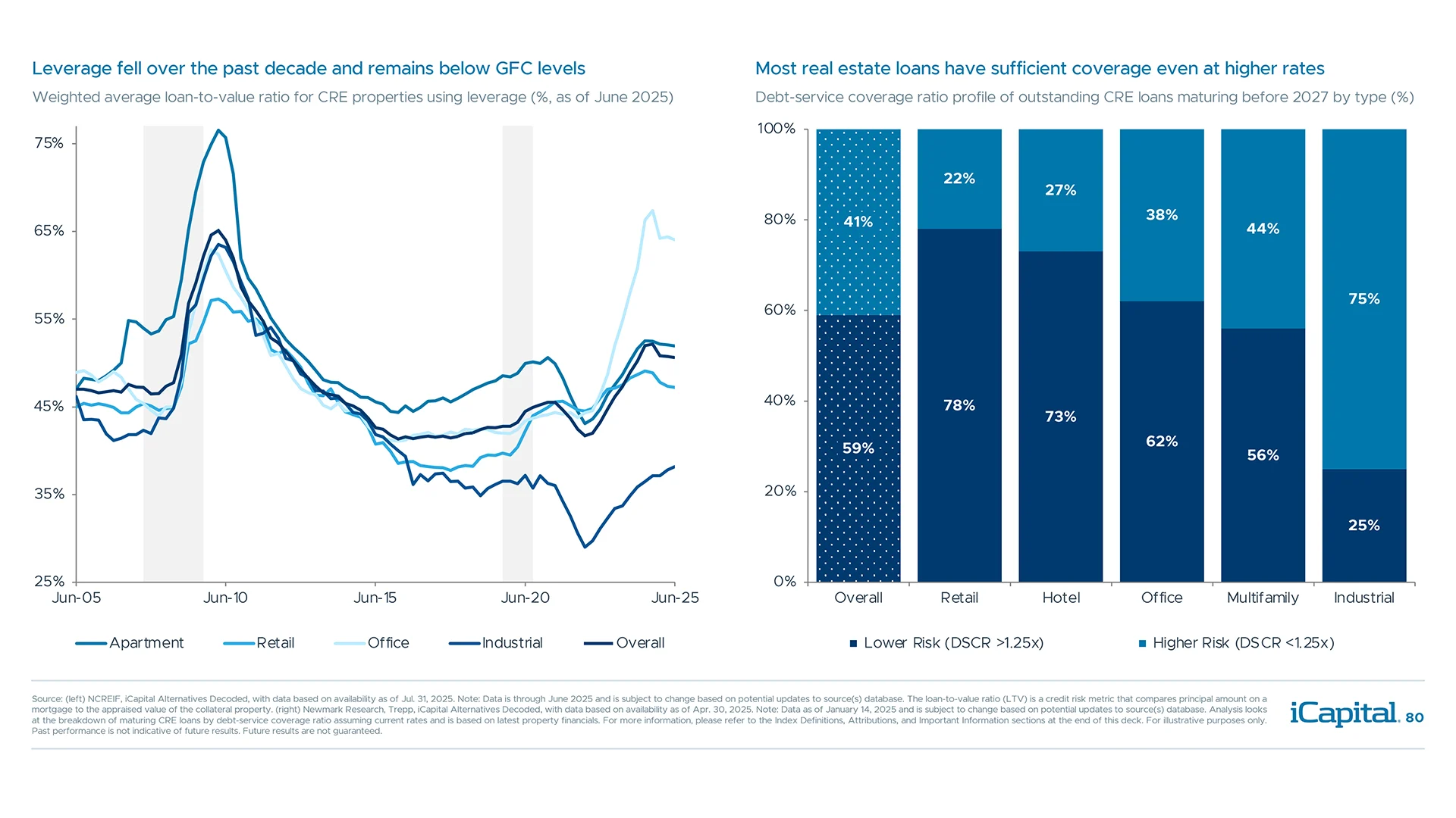 Lower use of leverage and higher debt coverage ratios offset some of these concerns