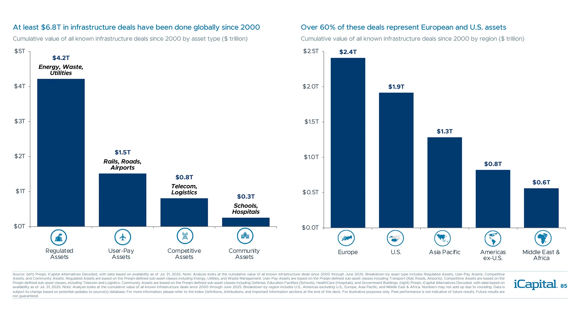 Investors can consider four broad categories of infrastructure with varying characteristics