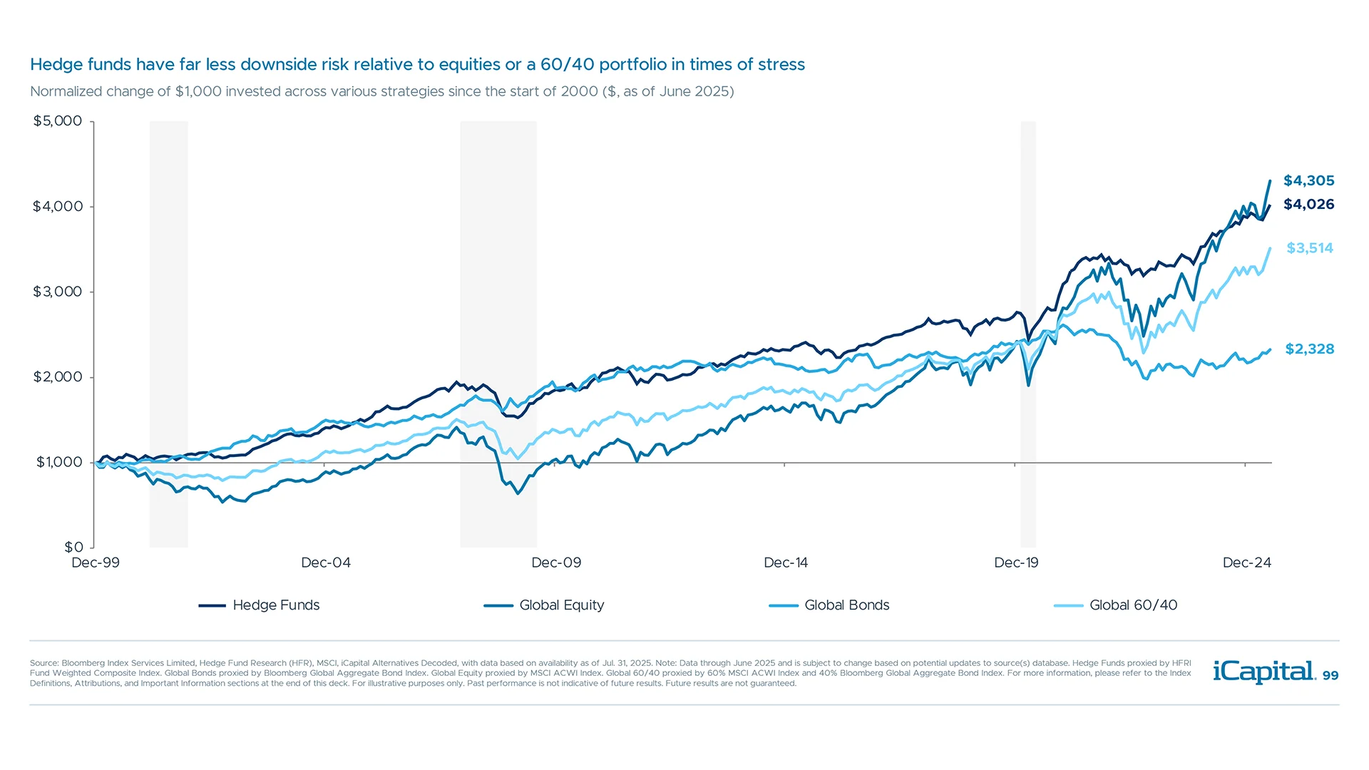 Over time, hedge funds offer equity-like results with less downside risk