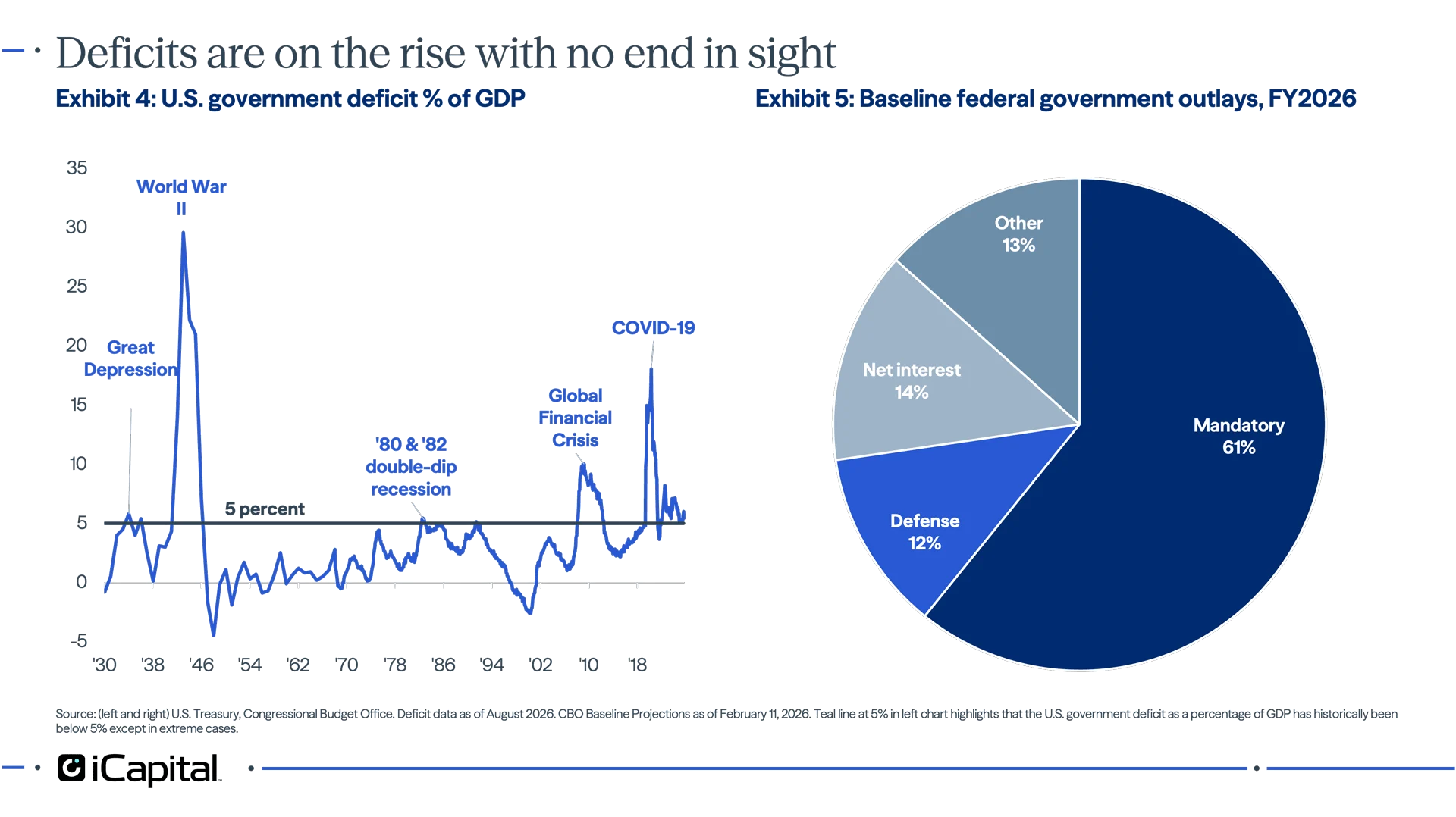 Exhibit 4 - iCapital line chart showing U.S. federal debt surpassing $40 trillion, with the deficit elevated relative to most periods outside major wars or recessions. Exhibit 5 - iCapital chart showing mandatory spending, net interest expense, and defense accounting for more than 85% of U.S. government expenditures, limiting room for spending cuts.