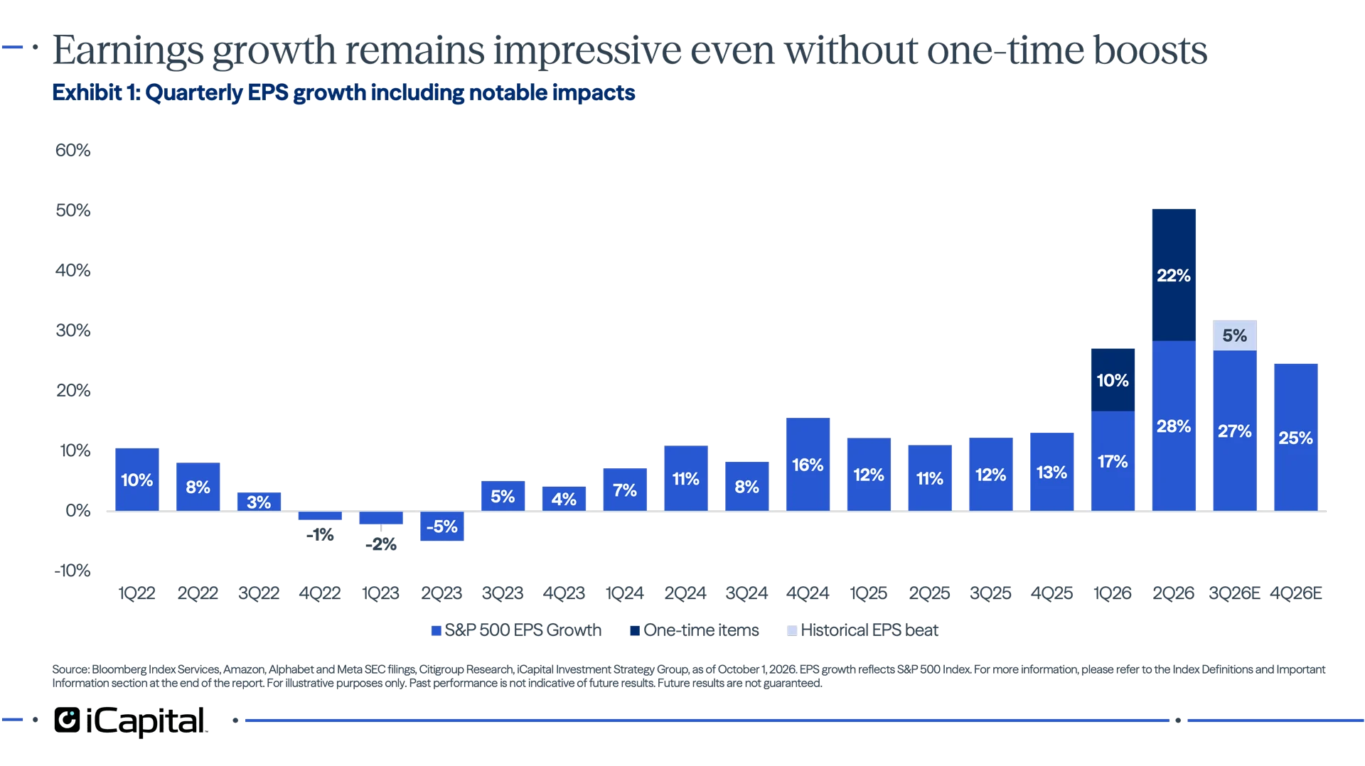 Exhibit 1 - iCapital chart showing quarterly S&P 500 EPS growth from 2022 to 2026E, highlighting one-time items and expected earnings beats.