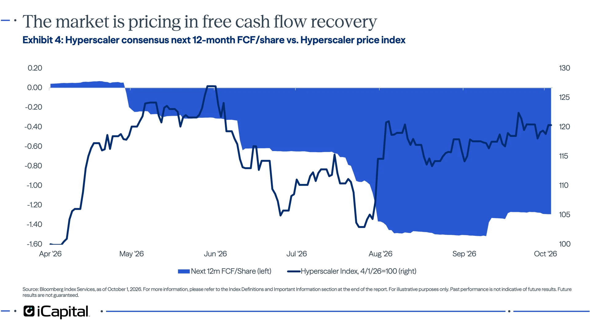 Exhibit 4 - iCapital line chart comparing hyperscaler next 12-month free cash flow per share and price index, showing stocks recovering as expected cash flow improves.