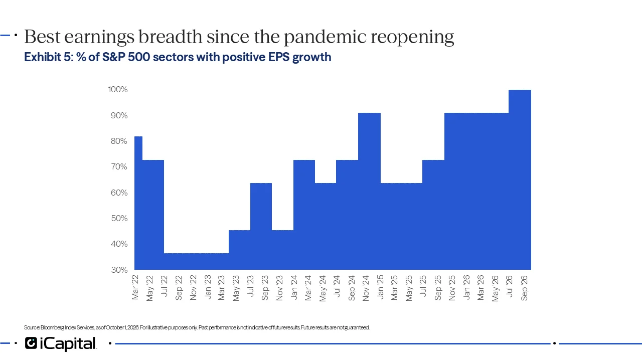 Exhibit 5 - iCapital chart showing the share of S&P 500 sectors with positive EPS growth, rising to broad earnings participation near post-pandemic highs.
