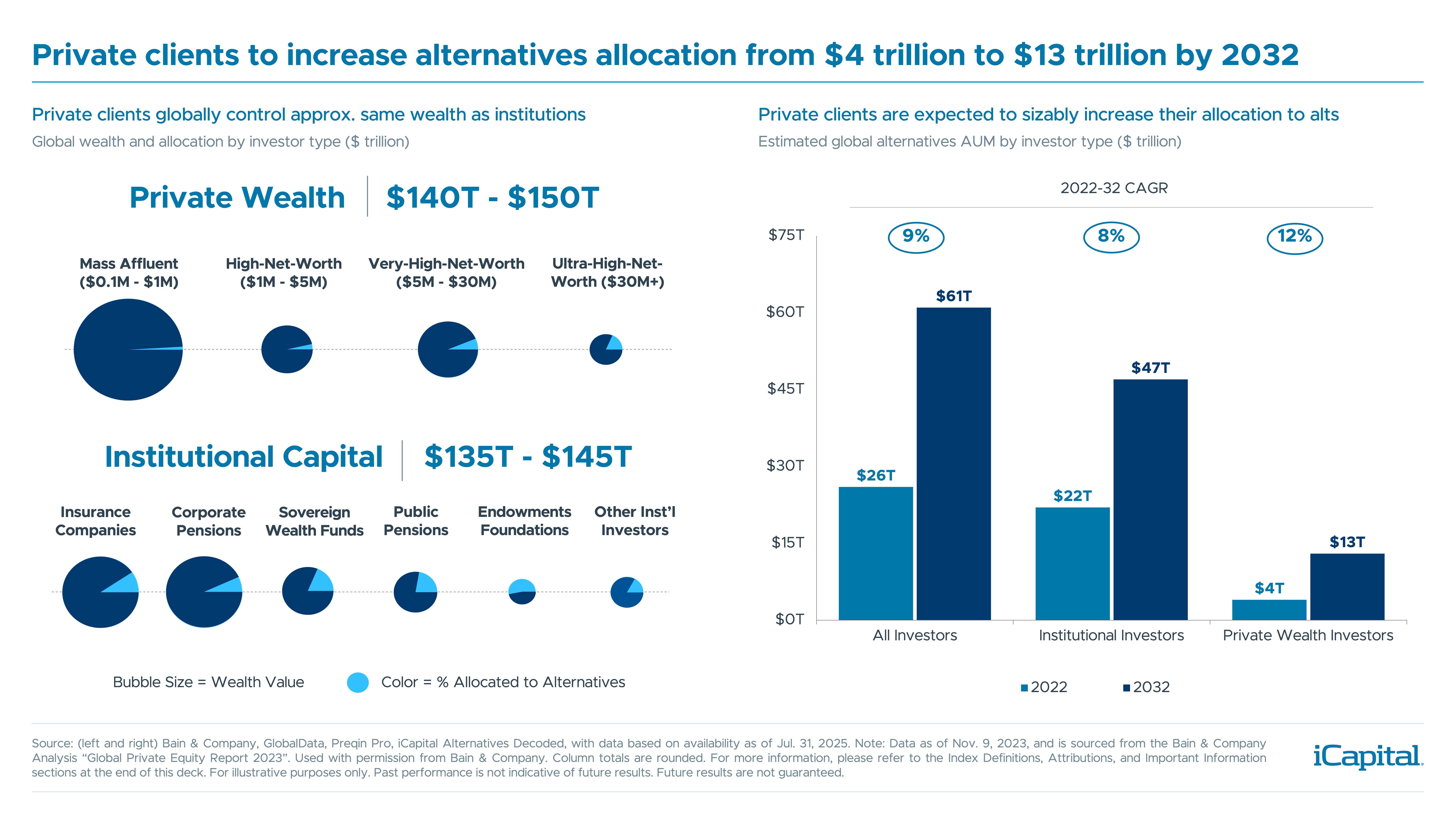 Bubble chart showing global wealth allocation by investor type and projected growth in alternative investments, as discussed in Leveraging Architect to Meet the Modern Portfolio Landscape.