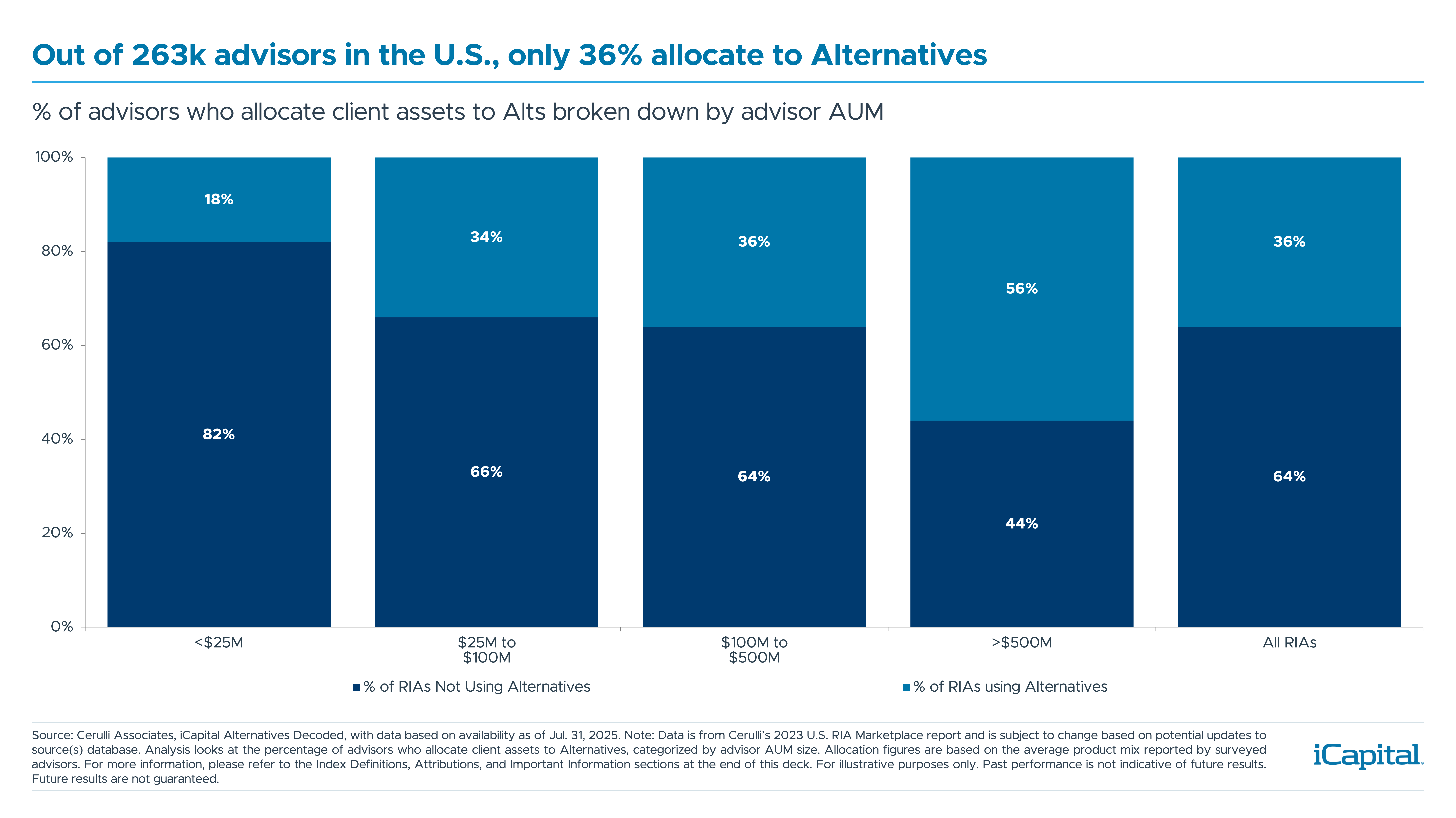 Bar chart illustrating the percentage of U.S. RIAs allocating client assets to alternative investments, broken down by firm AUM, from Leveraging Architect to Meet the Modern Portfolio Landscape.