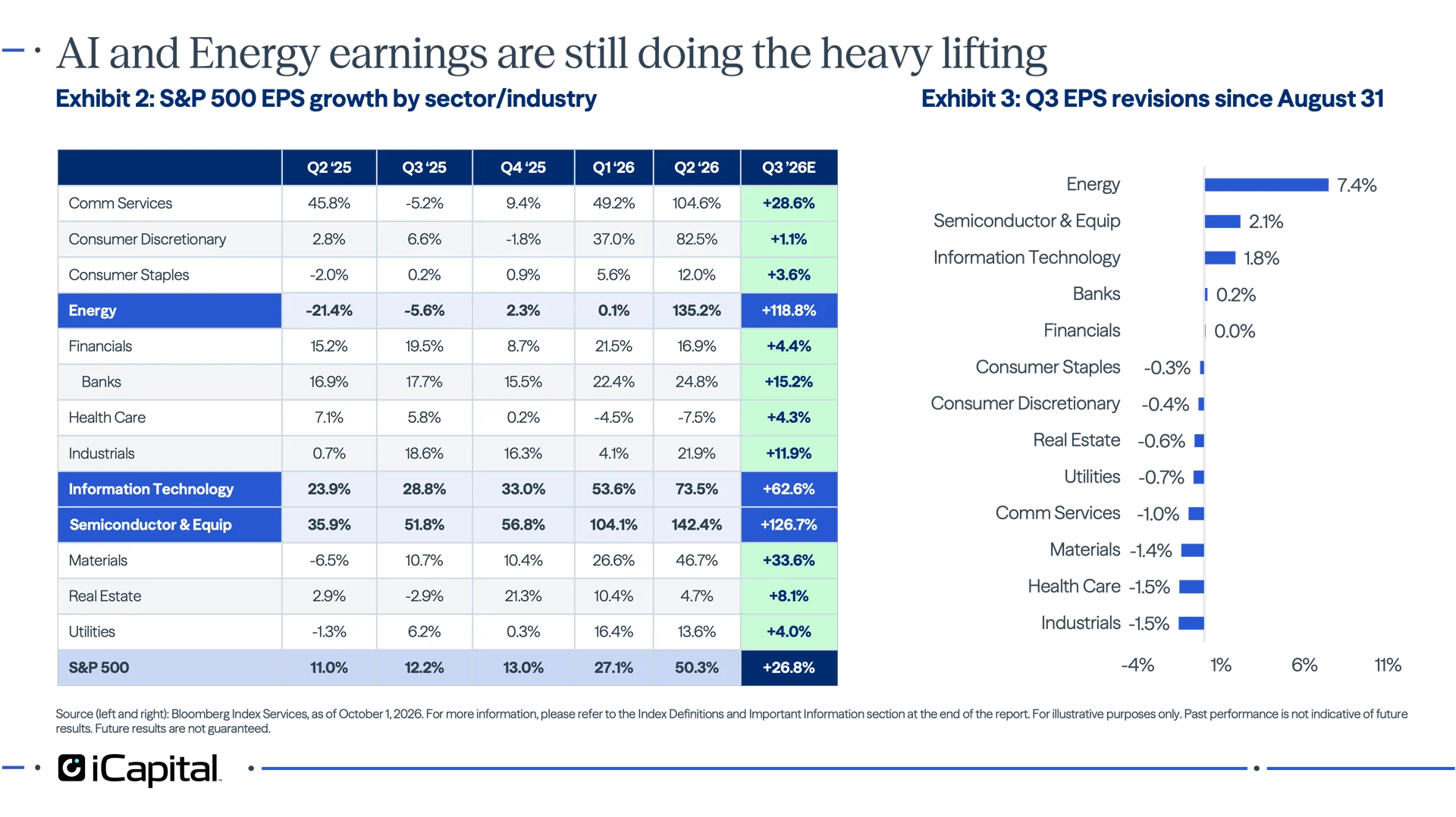 Exhibit 2 - iCapital table showing S&P 500 EPS growth by sector and industry, with Energy, Information Technology, and Semiconductors leading expected Q3 2026 growth. Exhibit 3 - iCapital bar chart showing Q3 EPS revisions since August 31, with Energy revised sharply higher and Semiconductors and Information Technology also positive. 