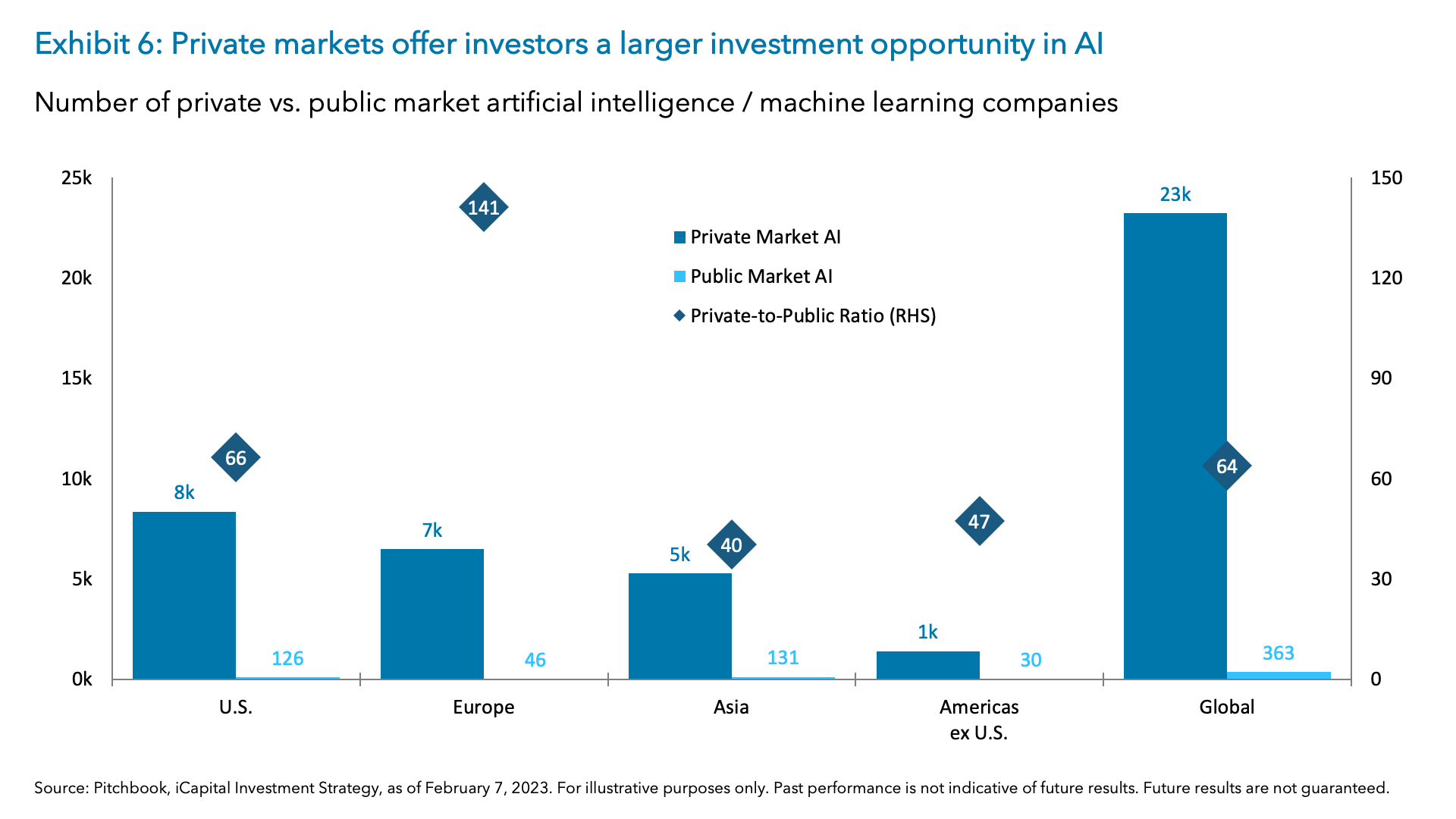 Exhibit 6: Private markets offer investors a larger investment opportunity in AI