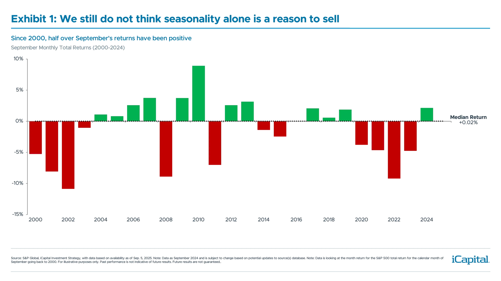 Exhibit 1: We still do not think seasonality alone is a reason to sell 