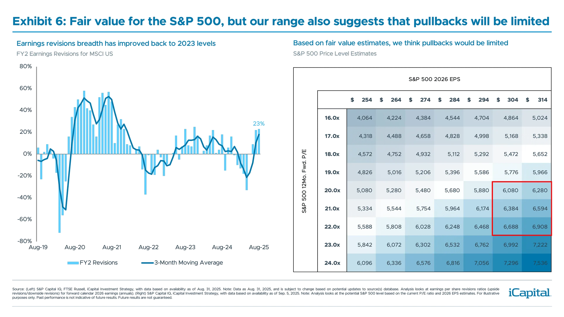 Exhibit 6: Fair value for the S&P 500, but our range also suggests that pullbacks will be limited