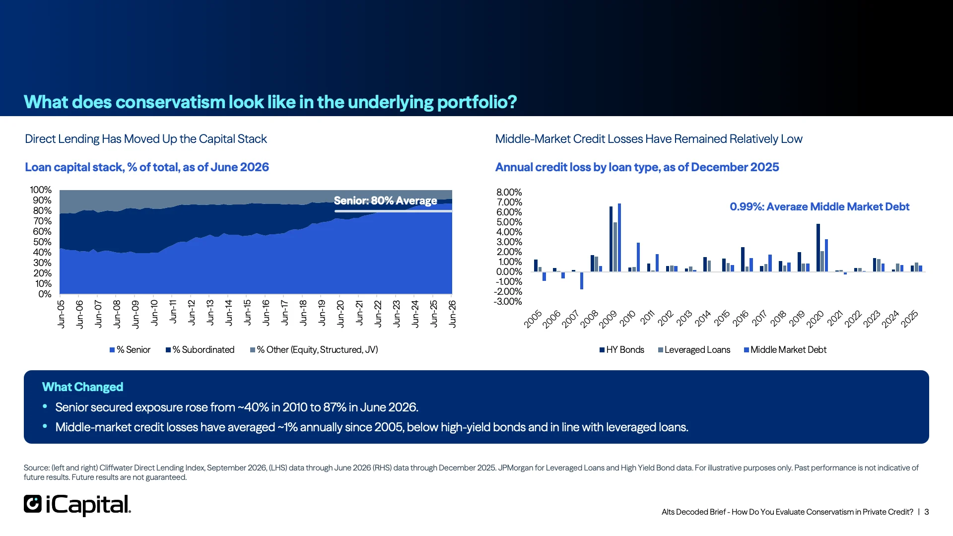 Direct Lending Has Moved Up the Capital Stack as Credit Losses Remained Low