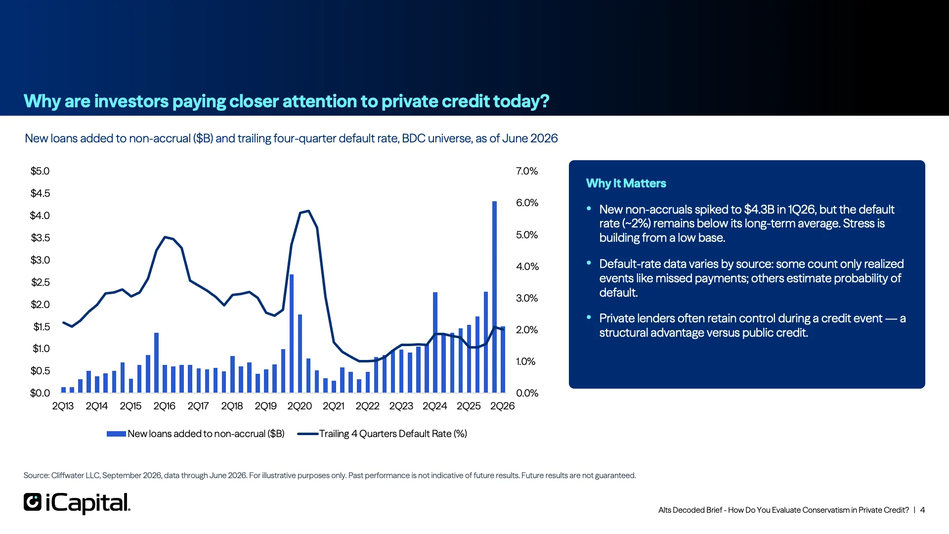 Still, Concerns Surrounding Loan Quality and Defaults Began to Emerge in Late 2025