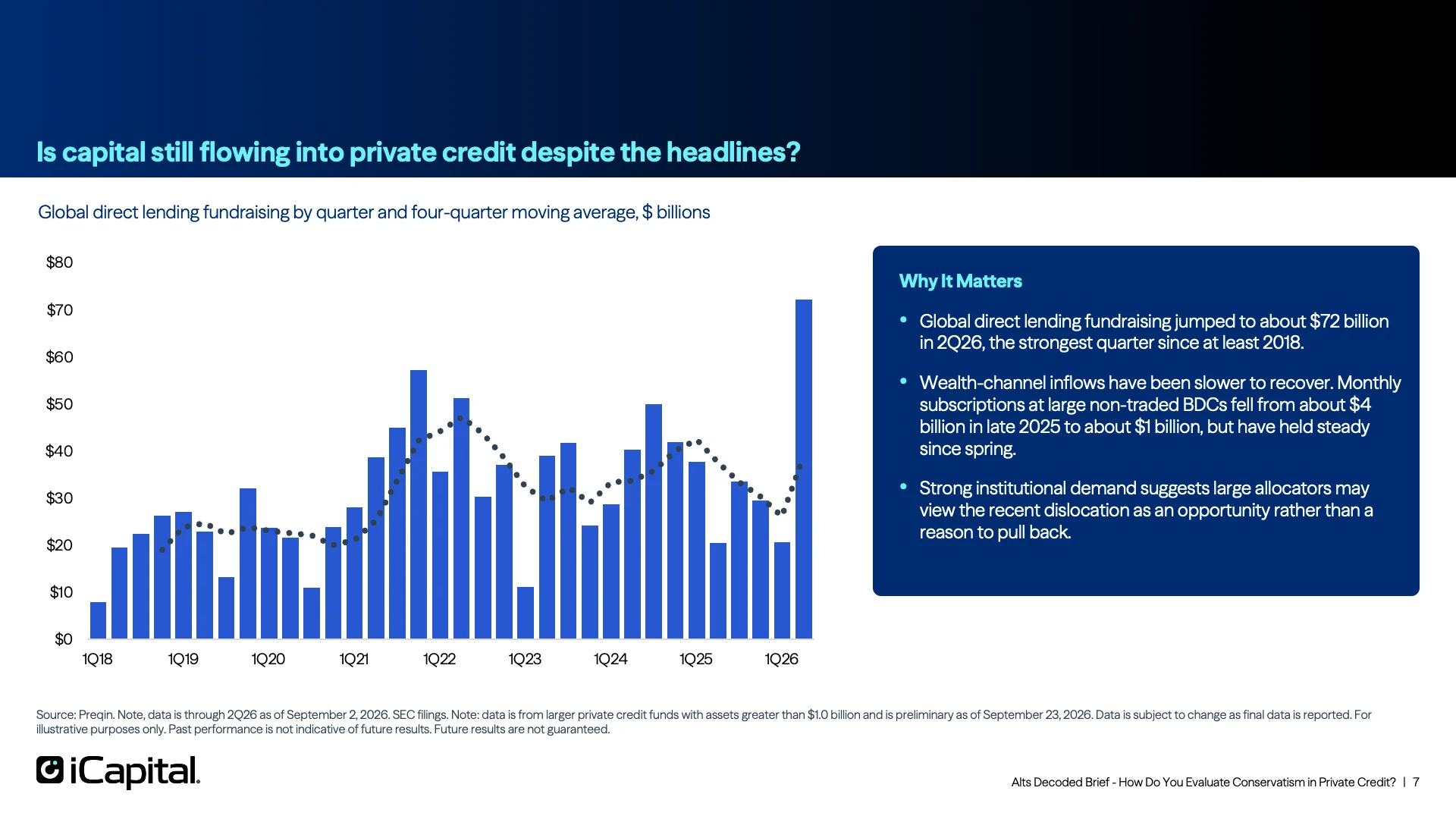 Direct Lending Fundraising Rebounded Sharply on Institutional Demand