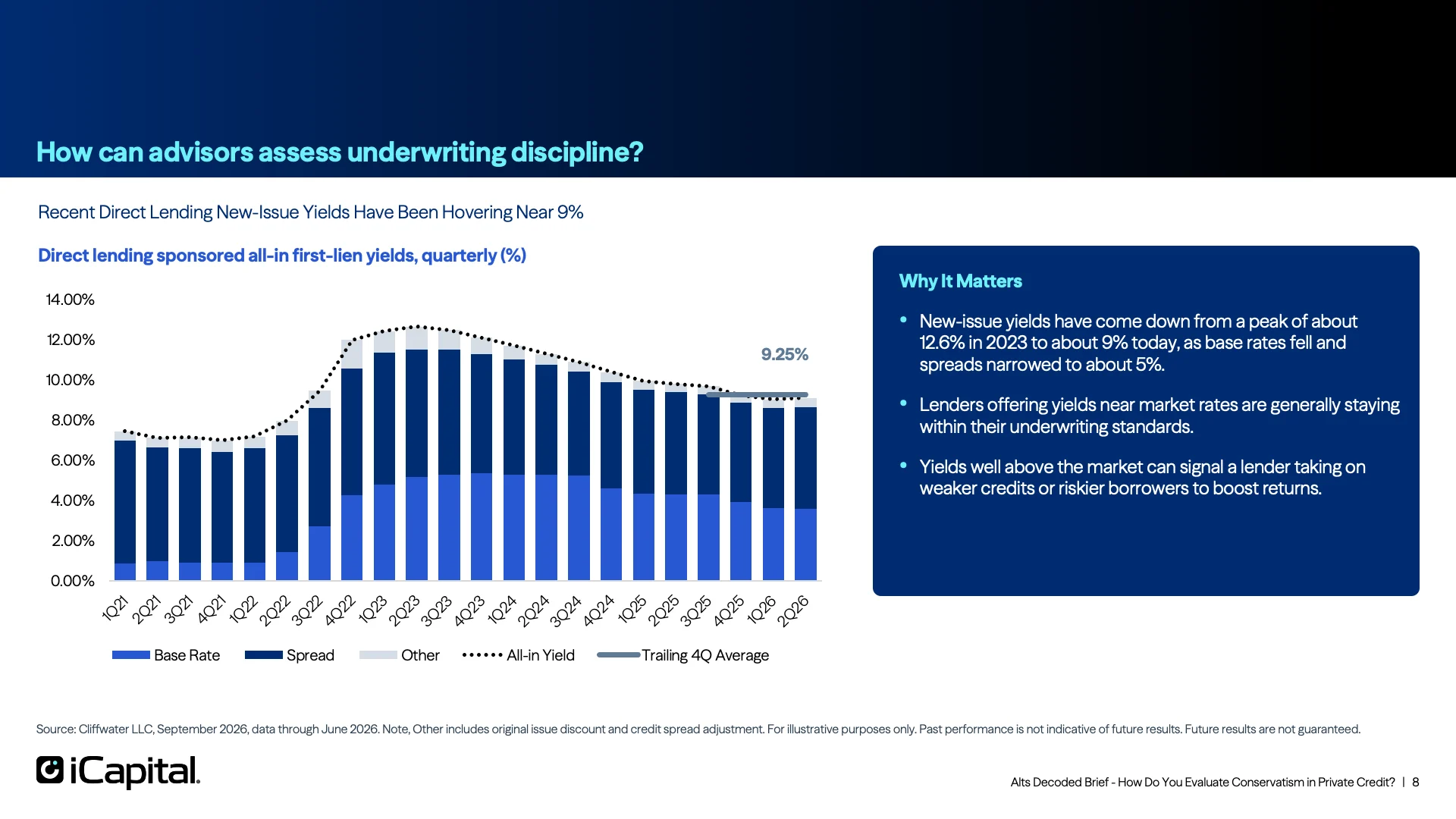 Risk Mitigation Can Be Seen In Lenders That Offer Yields Near Market Rates