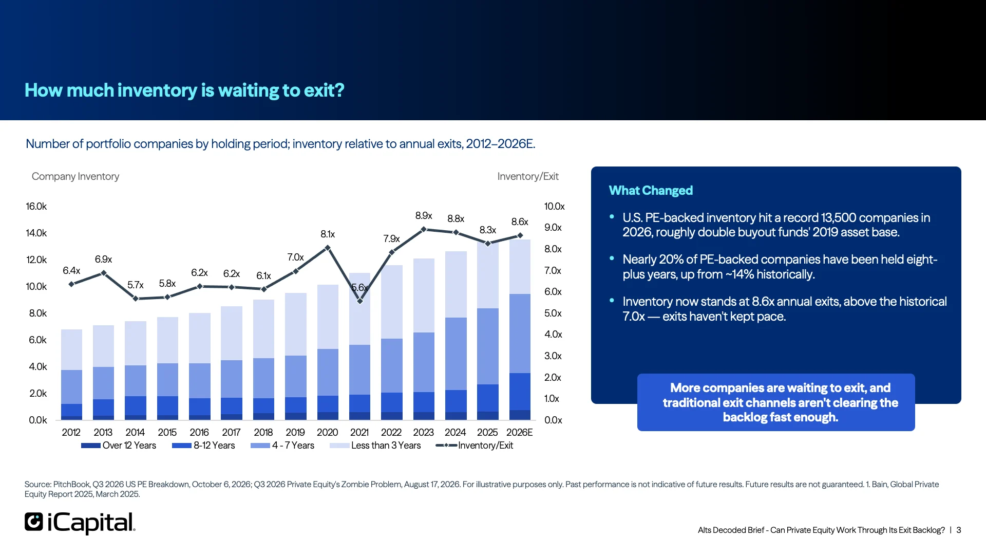 The Private Equity Backlog Has Reached a Record High