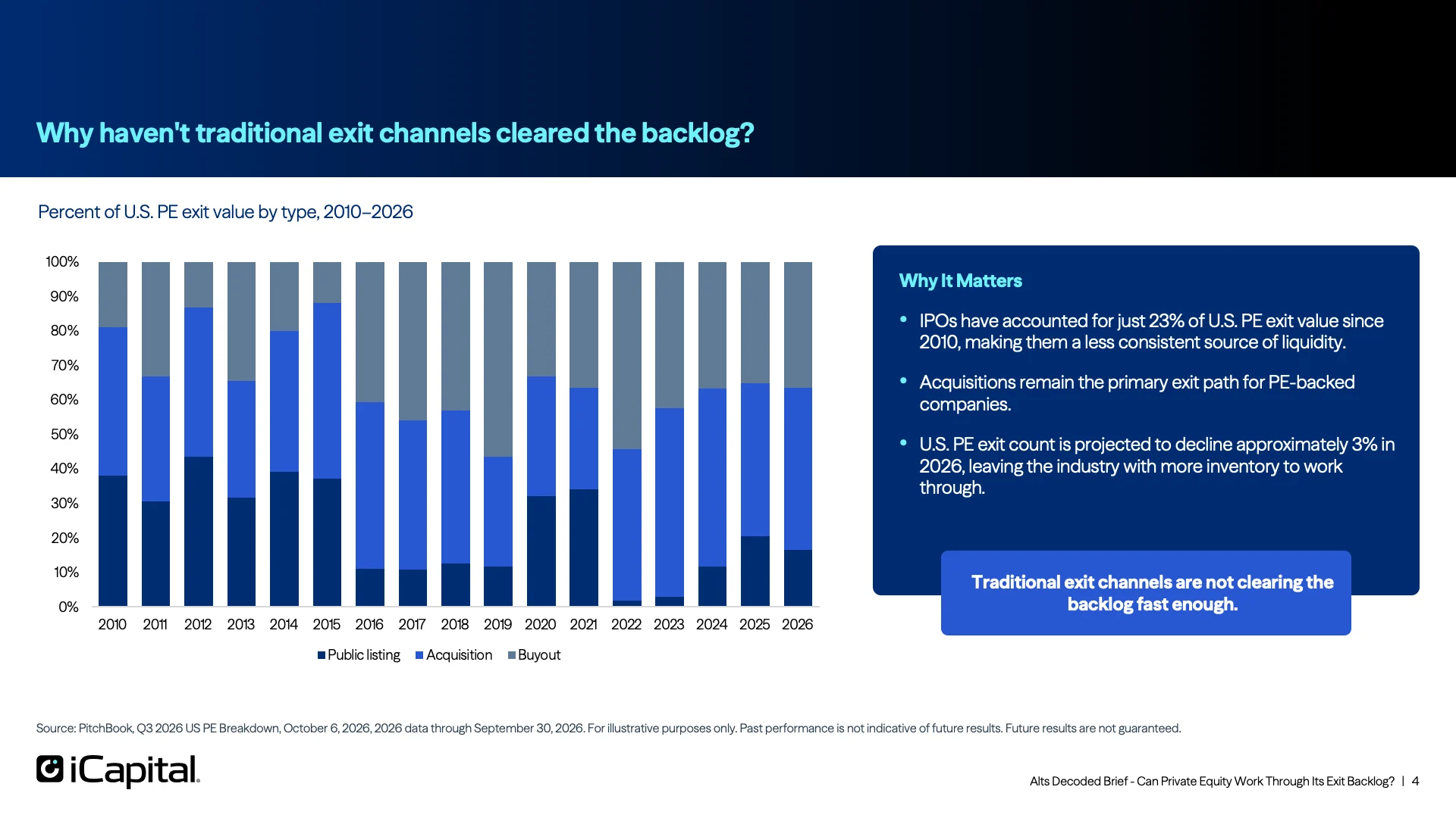 Acquisitions Remain the Primary Exit Path, but Activity Has Slowed