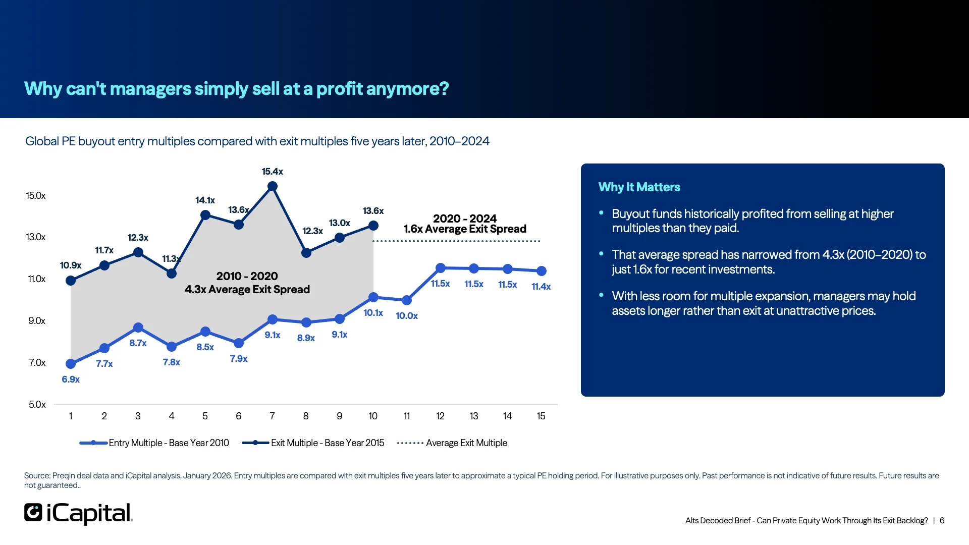 Compressed Valuation Spreads Are Making Exits Harder