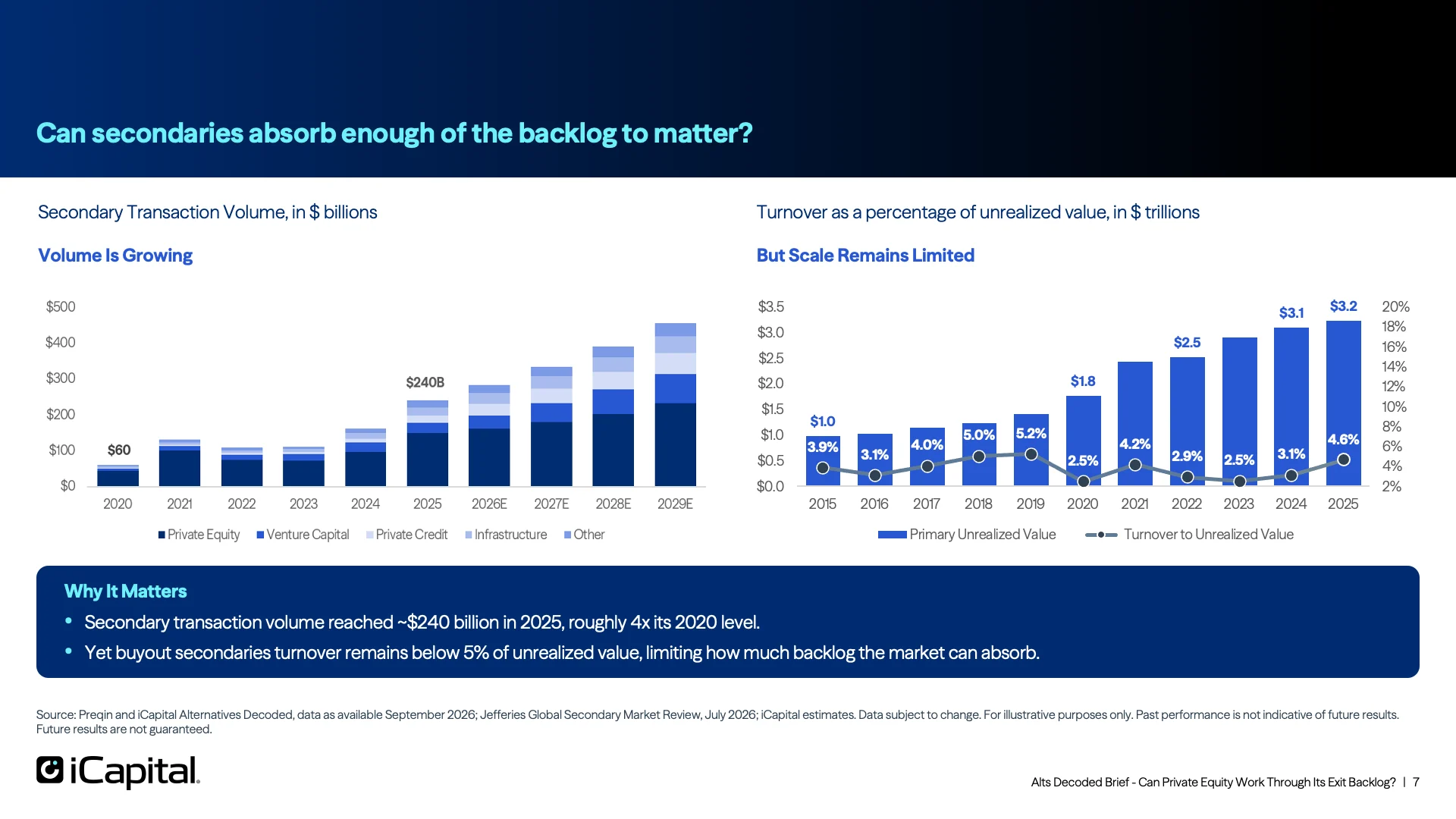 Secondaries Are Growing, but Remain Too Small to Clear the Backlog