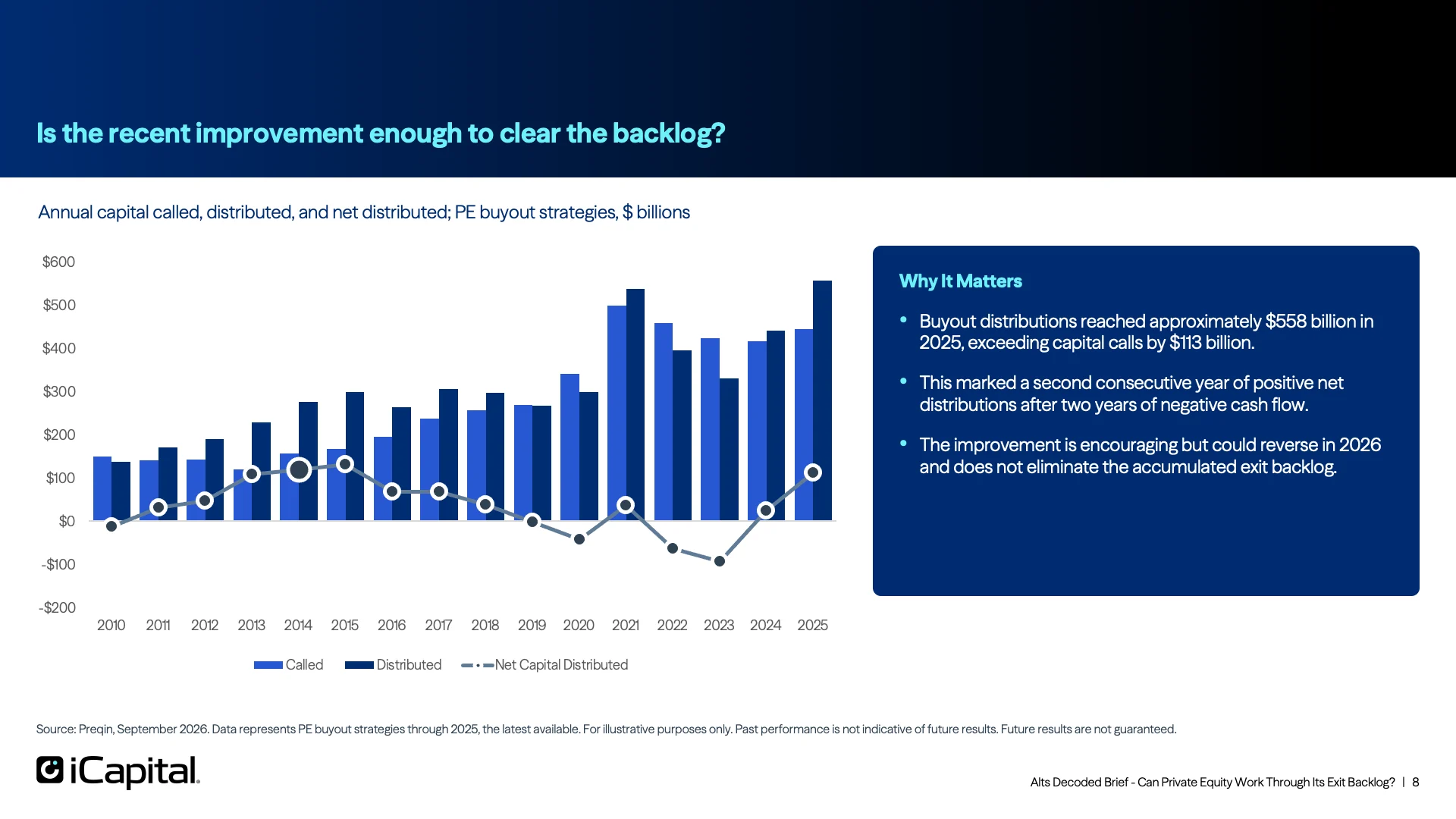 Buyout Distributions Have Improved, but the Backlog Remains