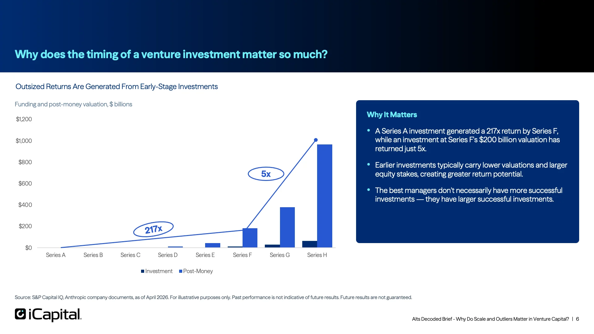 Case Study: Even with Massive Growth, Early Still Wins