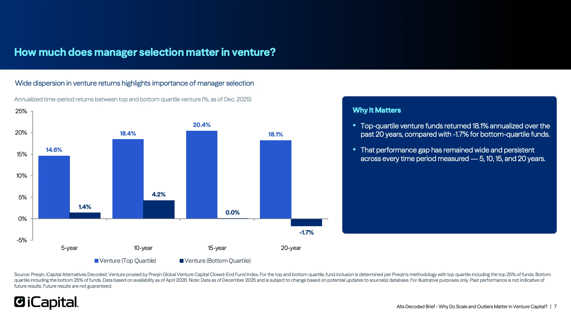 Manager Selection is Key as Top Quartile Funds Significantly Outperform