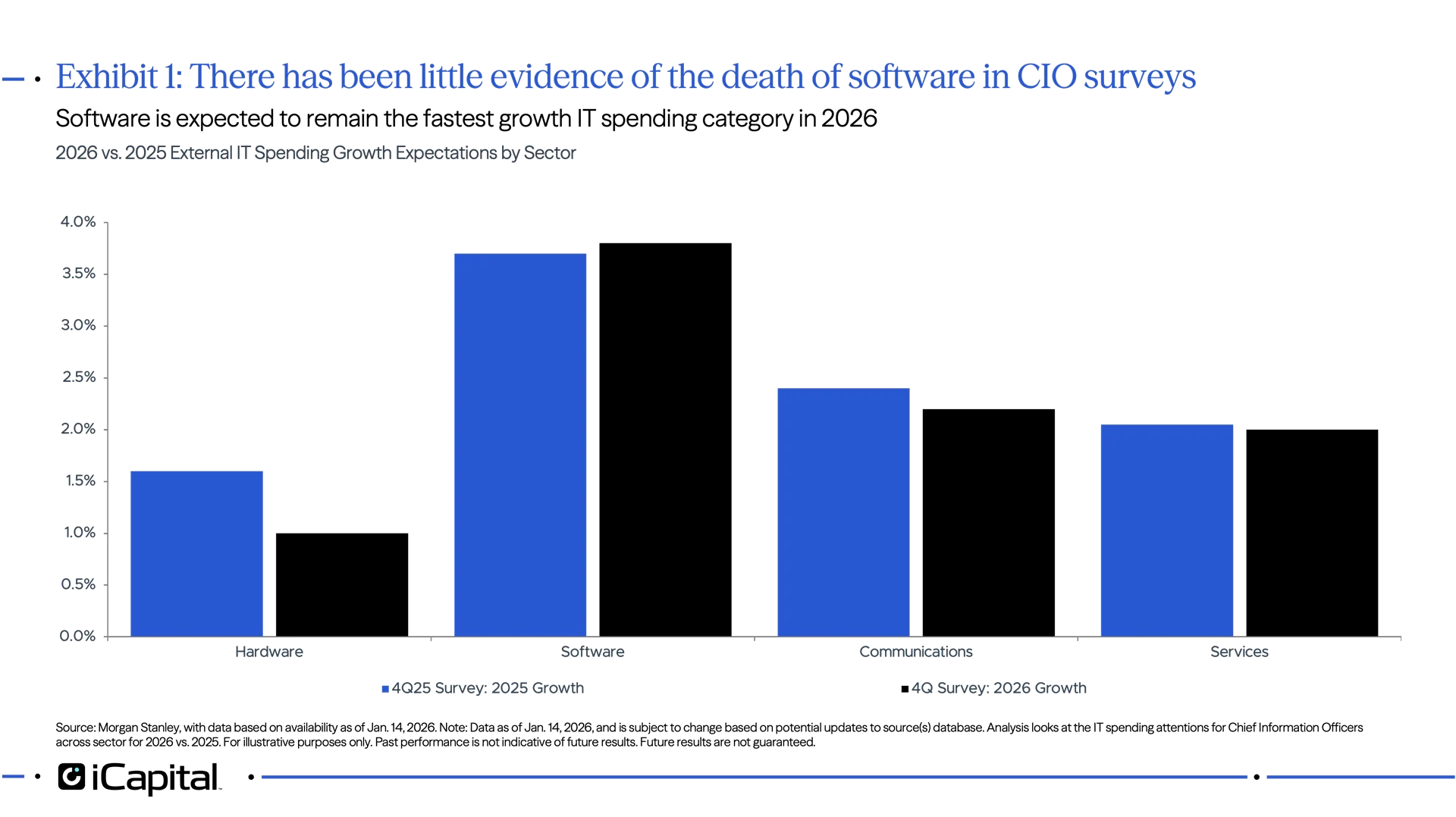 Exhibit 1: There has been little evidence of the death of software in CIO surveys