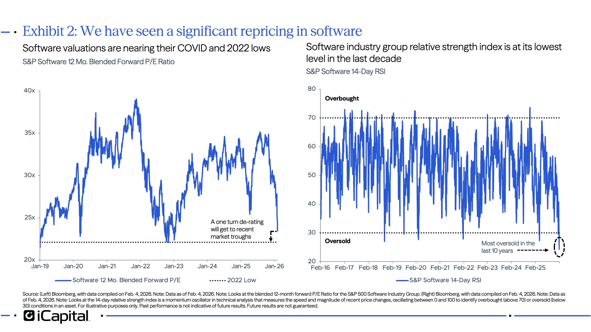 Exhibit 2: We have seen a significant repricing in software