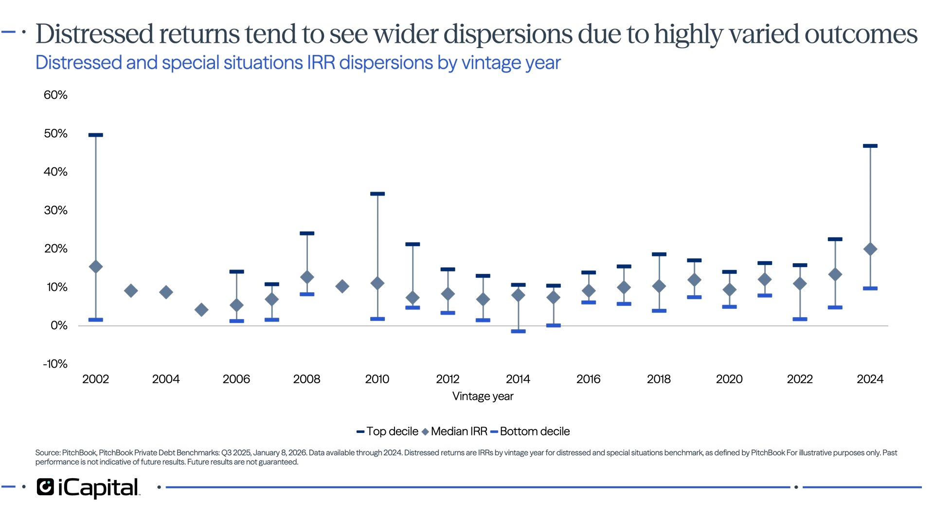 Exhibit 3: Distressed returns tend to see wider dispersions due to highly varied outcomes