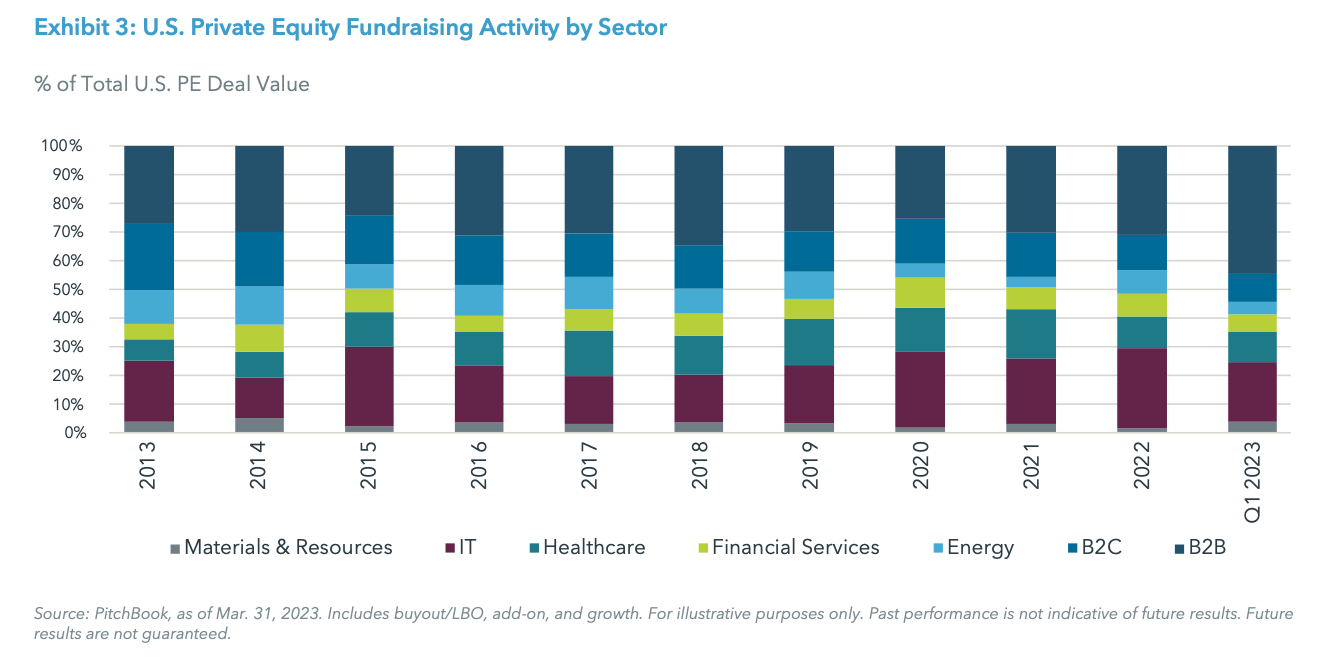 
Exhibit 3: U.S. Private Equity Fundraising Activity by Sector