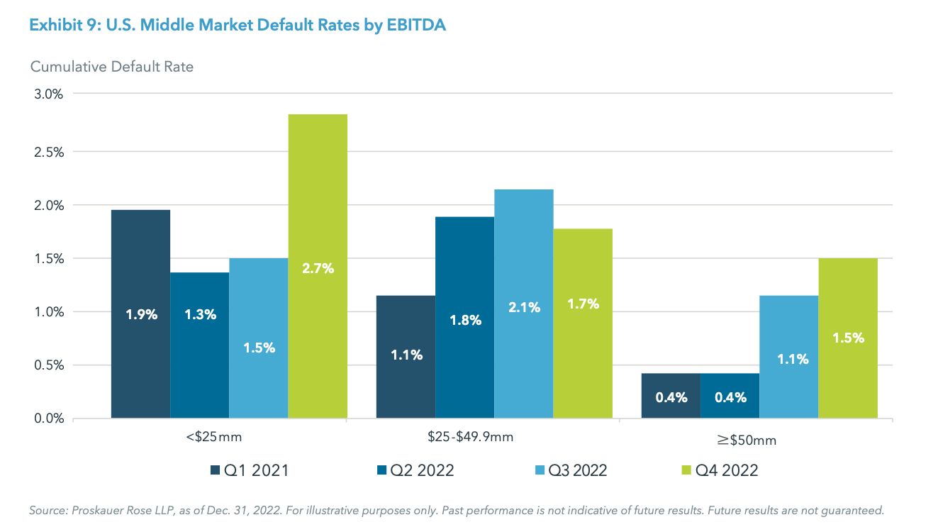 Exhibit 9: U.S. Middle Market Default Rates by EBITDA