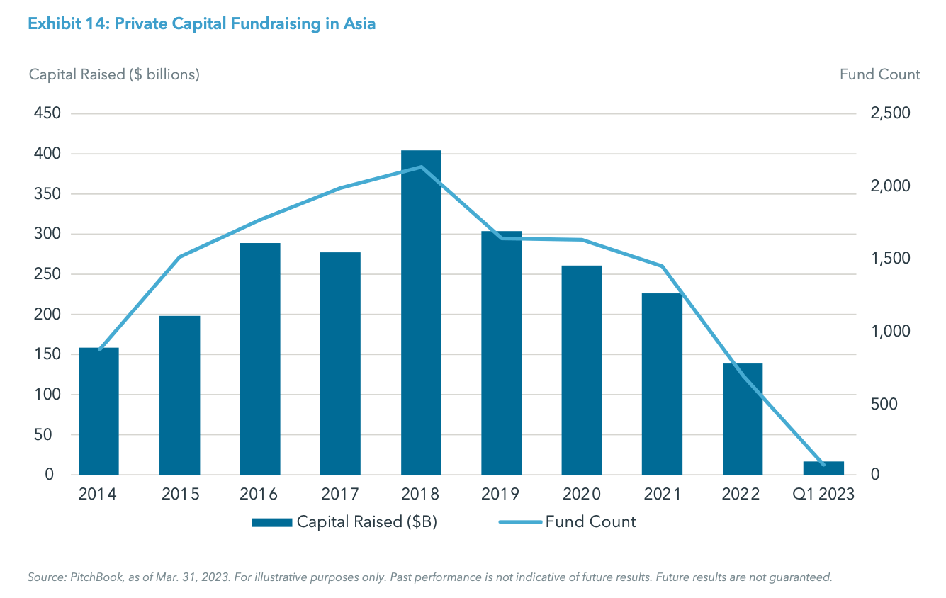 Exhibit 14: Private Capital Fundraising in Asia