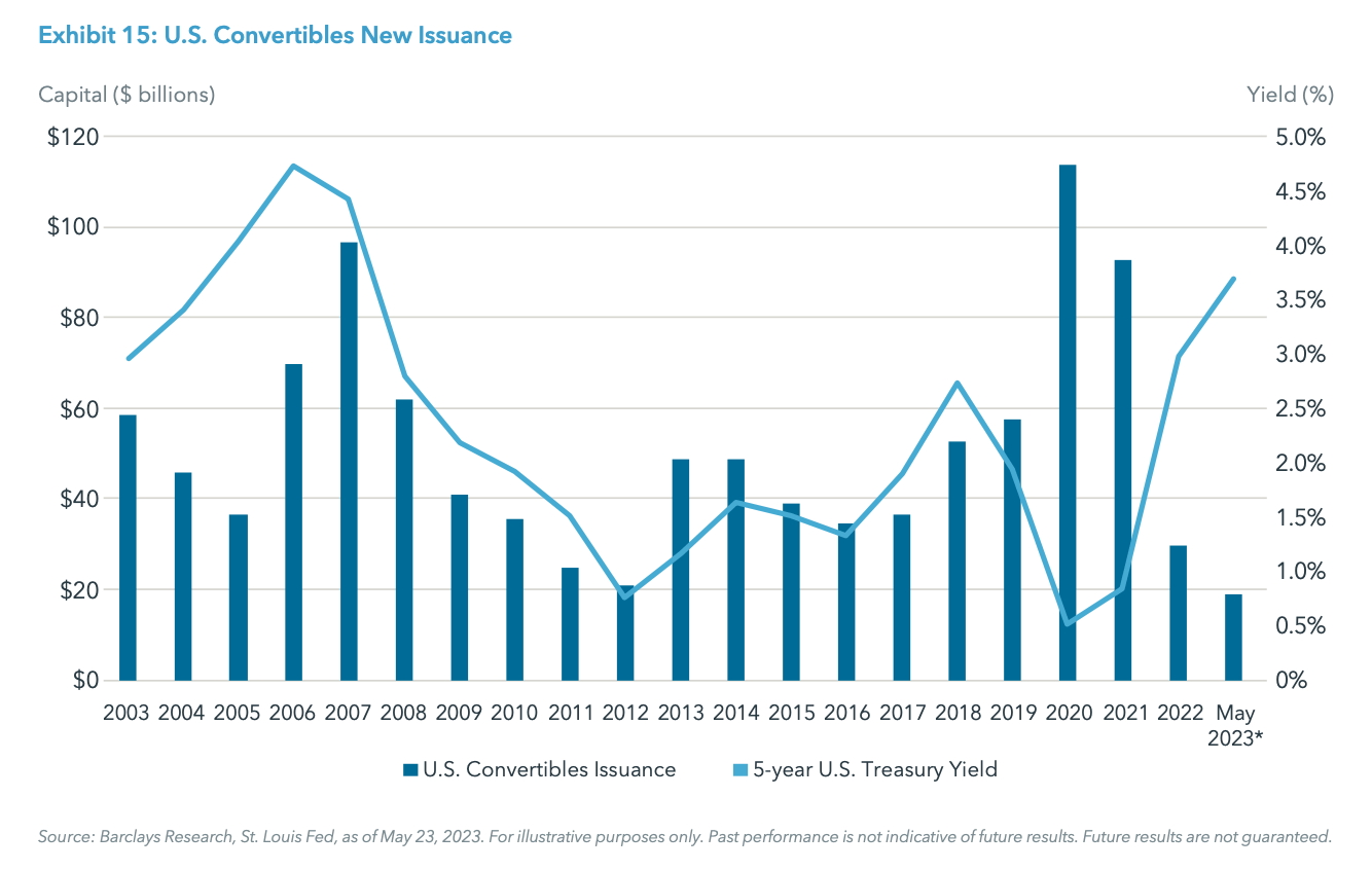 Exhibit 15: U.S. Convertibles New Issuance