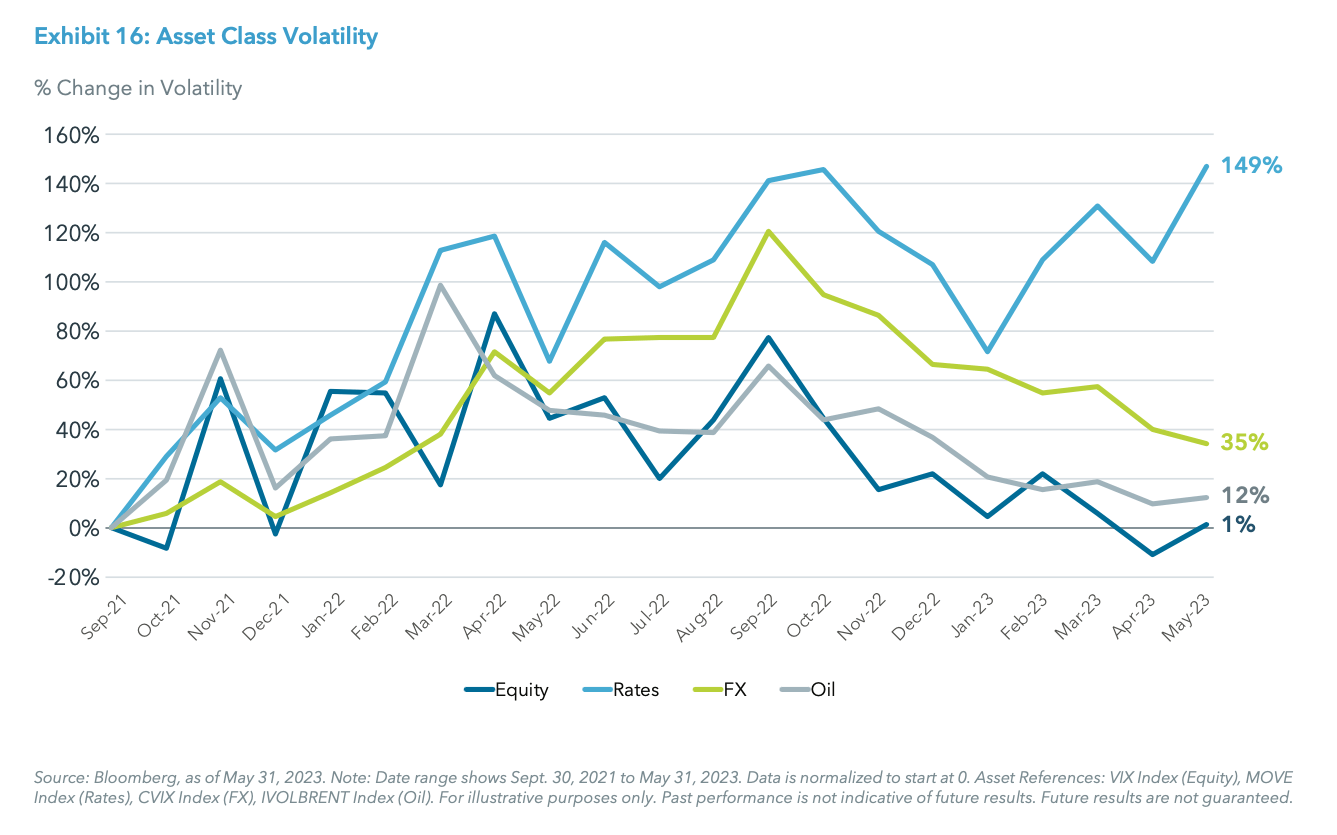 Exhibit 16: Asset Class Volatility