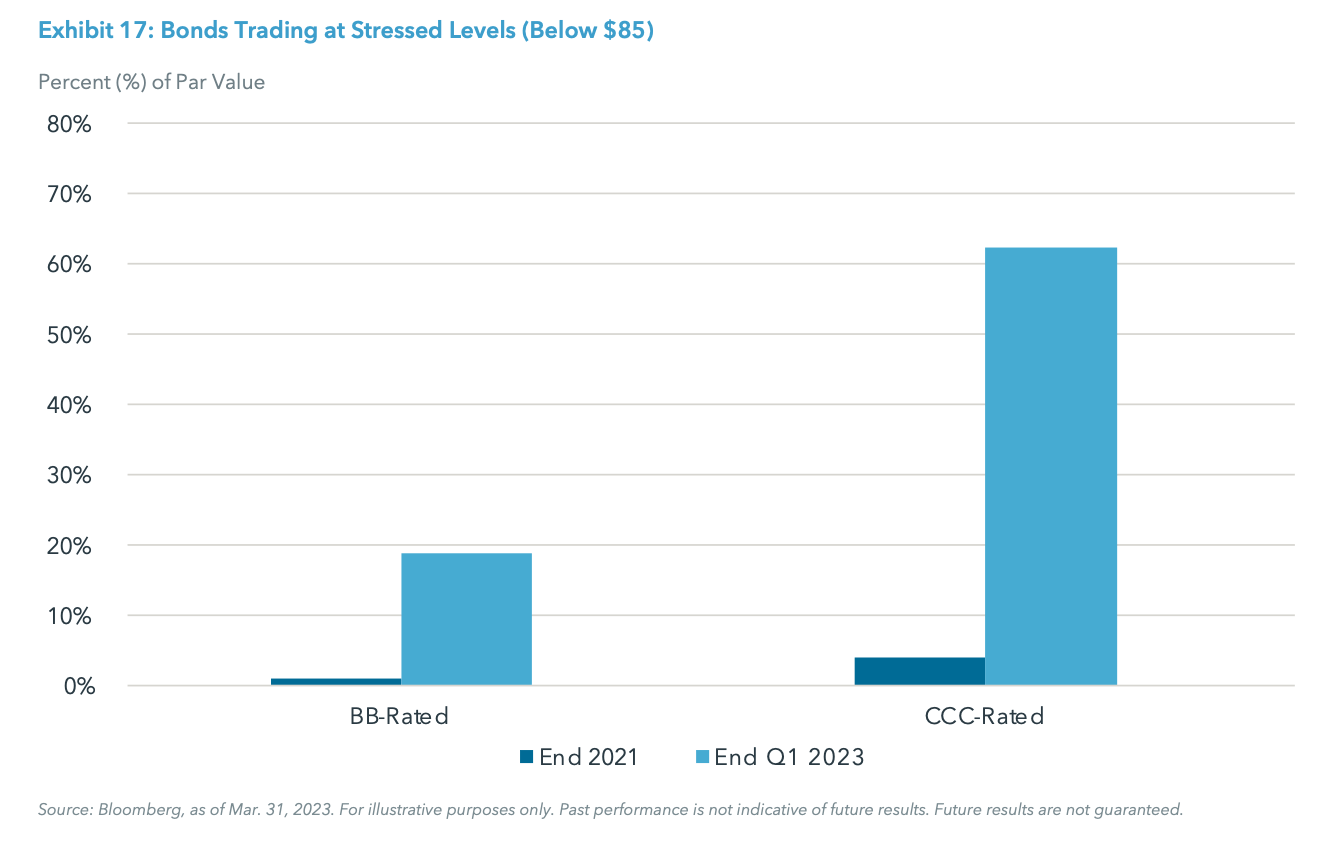 Exhibit 17: Bonds Trading at Stressed Levels (Below $85)