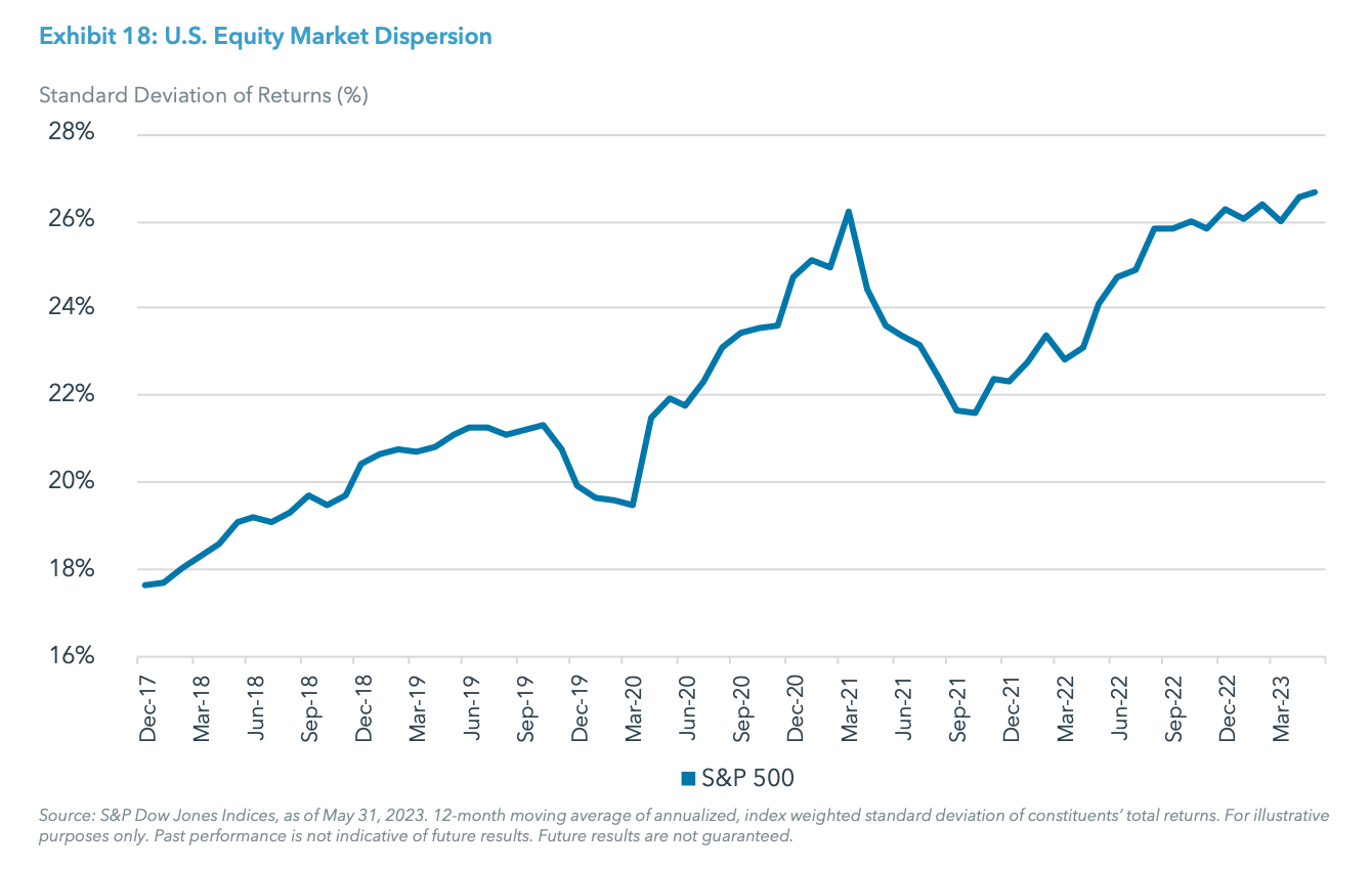 Exhibit 18: U.S. Equity Market Dispersion