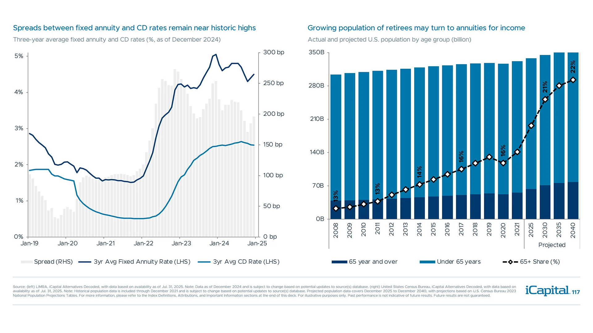 Secular demand for annuities is also driven by rising population of age 65 and over