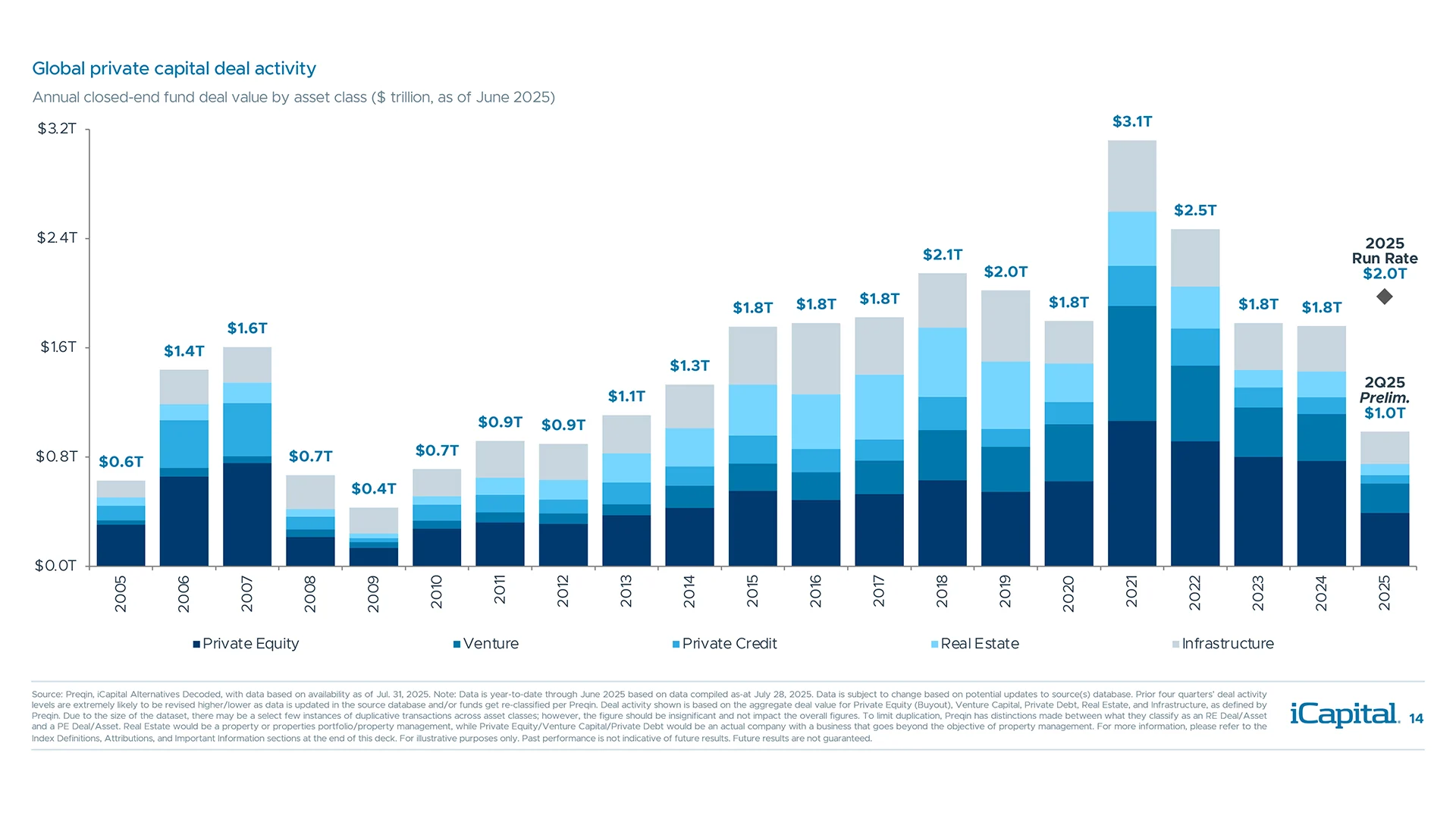 Dealmaking gained momentum in Q2 2025, supported by improving corporate confidence