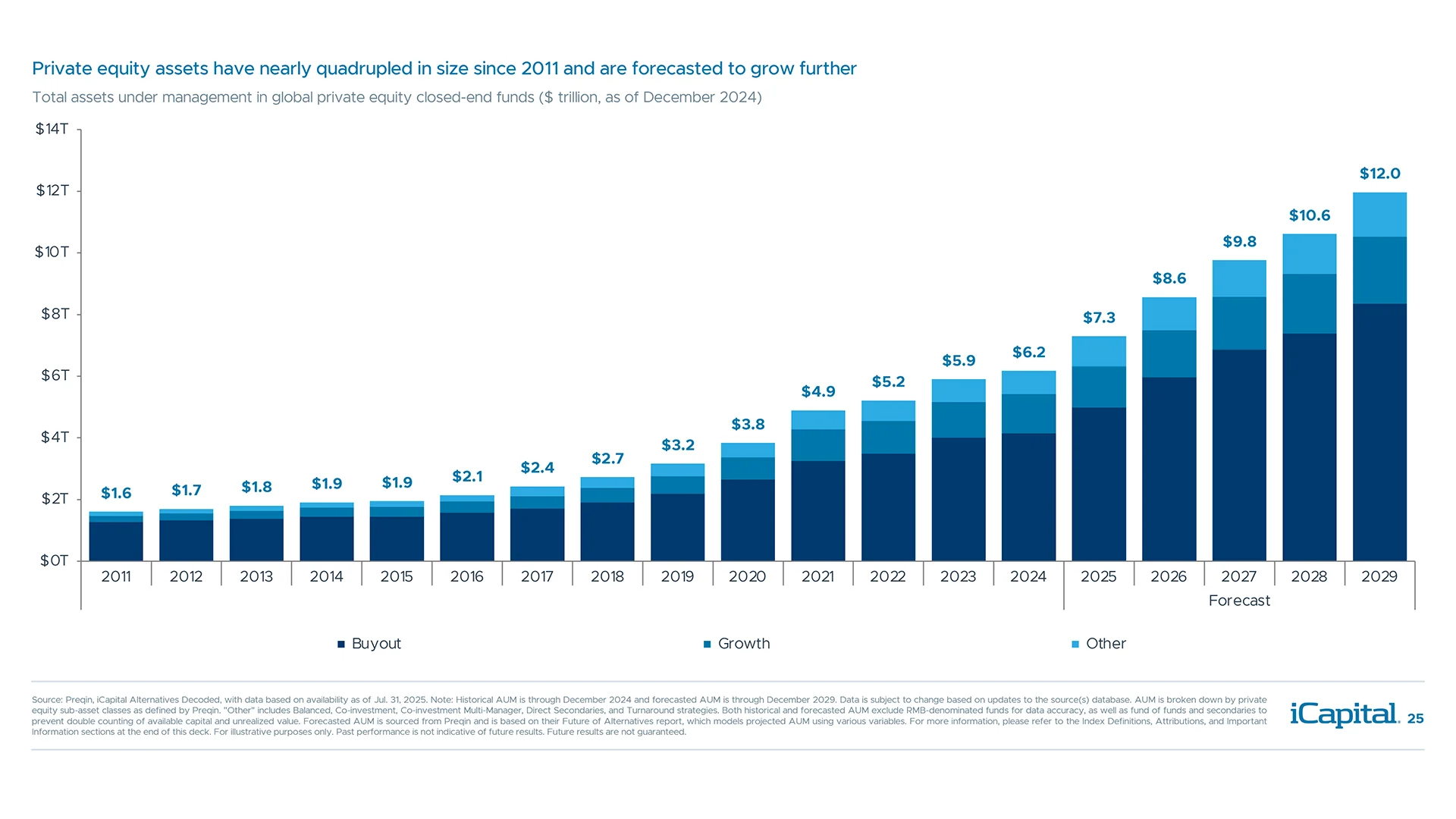 Private equity is the largest asset class within alternatives and has grown significantly