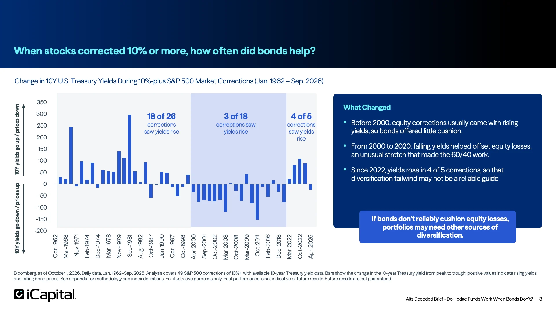 Bonds no longer cushion equity selloffs